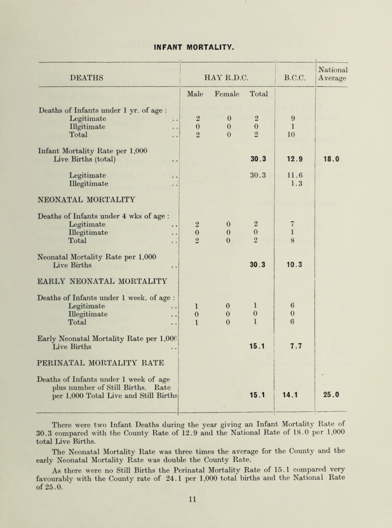 INFANT MORTALITY. 1 National DEATHS 1 HAY R.D.C. B.C.C. Average j Male j Female Total Deaths of Infants under 1 yr. of age : Legitimate 2 0 2 9 Illgitimate 0 0 0 1 Total 2 0 2 10 Infant Mortality Rate per 1,000 Live Births (total) 30.3 12.9 18.0 Legitimate 30.3 11.6 Illegitimate 1.3 NEONATAL MORTALITY Deaths of Infants under 4 wks of age ; Legitimate 2 0 2 7 Illegitimate 0 0 0 1 Total 2 0 2 8 Neonatal Mortality Rate per 1,000 Live Births 30.3 10.3 EARLY NEONATAL MORTALITY Deaths of Infants under 1 week, of age : Legitimate 1 0 1 6 Illegitimate 0 0 0 0 Total 1 0 1 6 Early Neonatal Mortality Rate per 1,00C Li\m Births 15.1 7.7 PERINATAL MORTALITY RATE Deaths of Infants under 1 week of age plus number of StiU Births. Rate per 1,000 Total Live and StiU Births 15.1 14.1 25.0 There were two Infant Deaths during the year giving an Infant Mortality Rate of 30.3 compared with the County Rate of 12.9 and the National Rate of 18.0 per 1,000 total Live Births. The Neonatal Mortality Rate was three times the average for the County and the early Neonatal Mortality Rate was double the County Rate. As there were no StiU Births the Perinatal Mortality Rate of 15.1 compared very favourably with the County rate of 24.1 per 1,000 total births and the National Rate of 25.0.