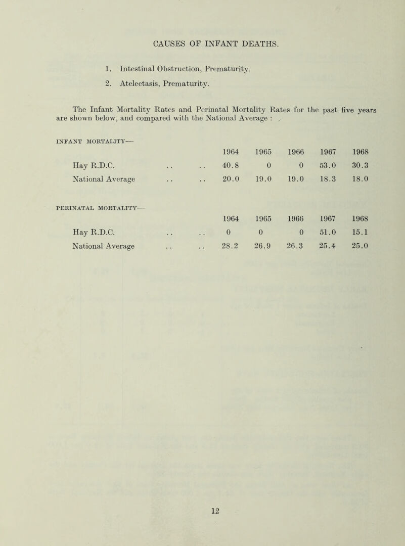 CAUSES OF INFANT DEATHS. 1. Intestinal Obstruction, Prematurity. 2. Atelectasis, Prematurity. The Infant Mortality Rates and Perinatal Mortality Rates for the past five years are shown below% and compared with the National Average : , INFANT MORTALITY— 1964 1965 1966 1967 1968 Hay R.D.C. 40.8 0 0 53.0 30.3 National Average 20.0 19.0 19.0 18.3 18.0 PERINATAL MORTALITY— 1964 1965 1966 1967 1968 Hay R.D.C. 0 0 0 51.0 15.1 National Average 28.2 26.9 26.3 25.4 25.0