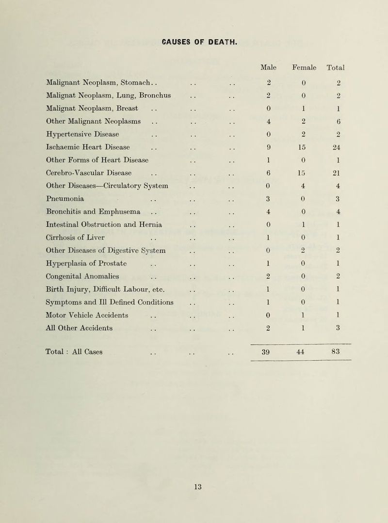 CAUSES OF DEATH. Malignant Neoplasm, Stomach.. Malignat Neoplasm, Lung, Bronchus Malignat Neoplasm, Breast Other Malignant Neoplasms Hypertensive Disease Ischaemic Heart Disease Other Forms of Heart Disease Cerebro-Vascular Disease Other Diseases—Circulatory System Pneumonia Bronchitis and Emphusema Intestinal Obstruction and Hernia Cirrhosis of Liver Other Diseases of Digestive System Hypei’plasia of Prostate Congenital Anomalies Birth Injury, Difficult Labour, etc. Symptoms and 111 Defined Conditions Motor Vehicle Accidents All Other Accidents Male Female Total 2 0 2 2 0 2 0 1 1 4 2 6 0 2 2 9 15 24 1 0 1 6 15 21 0 4 4 3 0 3 4 0 4 0 1 1 1 0 1 0 2 2 1 0 1 2 0 2 1 0 1 1 0 1 0 1 1 2 1 3 Total ; All Cases . . . . .. 39 44 83