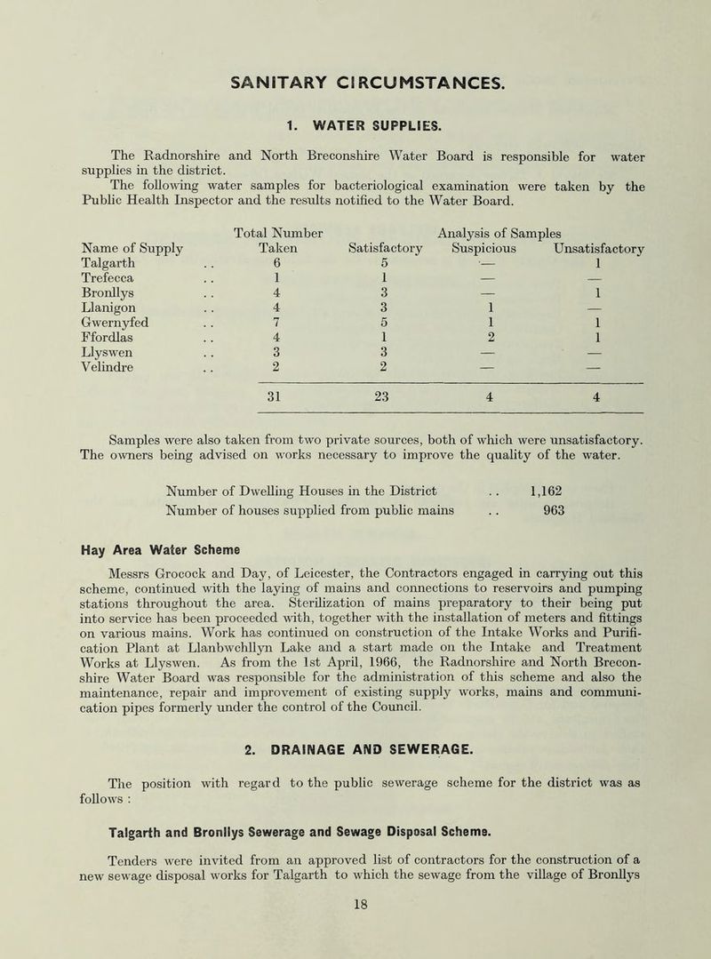 SANITARY CIRCUMSTANCES. 1. WATER SUPPLIES. The Radnorshire and North Breconshire Water Board is responsible for water supplies in the district. The following water samples for bacteriological examination were taken by the Public Health Inspector and the results notified to the Water Board. Name of Supply Total Number Taken Satisfactory Analysis of Samples Suspicious Unsatisfactory Talgarth 6 5 ■— 1 Trefecca 1 1 — — Bronllys 4 3 — 1 Llanigon 4 3 1 — Gwernyfed 7 5 1 1 Ffordlas 4 1 2 1 Llyswen 3 3 — — Velindre 2 2 — — 31 23 4 4 Samples were also taken from two private sources, both of which were unsatisfactory. The owners being advised on works necessary to improve the quality of the water. Number of Dwelling Houses in the District .. 1,162 Number of houses supplied from public mains . . 963 Hay Area Water Scheme Messrs Grocock and Day, of Leicester, the Contractors engaged in carrying out this scheme, continued with the laying of mains and connections to reservoirs and pumping stations throughout the area. Sterilization of mains preparatory to their being put into service has been proceeded with, together with the installation of meters and fittings on various mains. Work has continued on construction of the Intake Works and Purifi- cation Plant at Llanbwchllyn Lake and a start made on the Intake and Treatment Works at Llyswen. As from the 1st April, 1966, the Radnorshire and North Brecon- shire Water Board was responsible for the administration of this scheme and also the maintenance, repair and improvement of existing supply works, mains and communi- cation pipes formerly under the control of the Council. 2. DRAINAGE AND SEWERAGE. The position with regard to the public sewerage scheme for the district was as follows : Talgarth and Bronllys Sewerage and Sewage Disposal Scheme. Tenders were invited from an approved list of contractors for the construction of a new sewage disposal works for Talgarth to which the sewage from the village of Bronllys