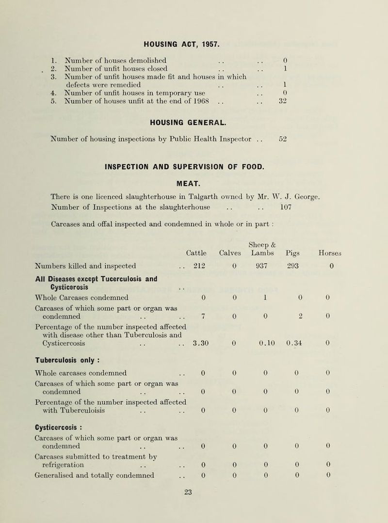 HOUSING ACT, 1957. 1. Number of houses demolished .. .. 0 2. Number of unfit houses closed .. . . 1 3. Number of mifit houses made fit and houses in which defects were remedied .. . . 1 4. Number of unfit houses in temporary use .. 0 5. Number of houses unfit at the end of 1968 .. . . 32 HOUSING GENERAL. Number of housing inspections by Public Health Inspector .. 52 INSPECTION AND SUPERVISION OF FOOD. MEAT. There is one licenced slaughterhouse in Talgarth owned by Mr. W. J. George. Number of Inspections at the slaughterhouse .. .. 107 Carcases and offal inspected and condemned in whole or in part : Sheep & Cattle Calves Lambs Pigs Horses Numbers killed and inspected 212 0 937 293 0 All Diseases except Tucerculosis and Cysticerosis Whole Carcases condemned 0 0 1 0 0 Carcases of which some part or organ was condemned 7 0 0 2 0 Percentage of the number inspected affected with disease other than Tuberculosis and Cysticercosis 3.30 0 0.10 0.34 0 Tuberculosis only : Whole carcases condemned 0 0 0 0 0 Carcases of which some part or organ was condemned 0 0 0 0 0 Percentage of the number inspected affected wdth Tuberculoisis 0 0 0 0 0 Cysticercosis : Carcases of which some part or organ was condemned 0 0 0 0 0 Carcases submitted to treatment by refrigeration 0 0 0 0 0 Generalised and totally condemned 0 0 0 0 0