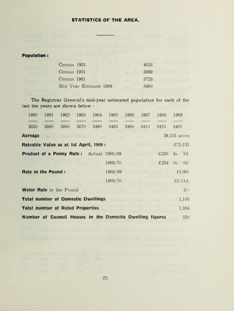 STATISTICS OF THE AREA. Population : Census 1931 4028 Census 1951 3869 Census 1961 3728 Mid Year Estimate 1969 3460 The Registrar General’s mid-year estimated population for each of the last ten years are shown below : 1960 1961 1962 1963 1964 1965 1966 1967 1968 1969 3630 3660 3660 3670 3490 3480 3460 3410 3470 3460 Acreage ... 39,153 acres Rateable Value as at 1st April, 1969 : £75,131 Product of a Penny Rate : Actual 1968/69 £280 3s. 7d. 1969/70 £284 0s. Od. Rate in the Pound : 1968/69 15/9d. 1969/70 15/lld. Water Rate in the Pound ... 3/- Total number of Domestic Dwellings 1,108 Total number of Rated Properties 1,384 Number of Council Houses in the Domestic Dwelling figures ... 320