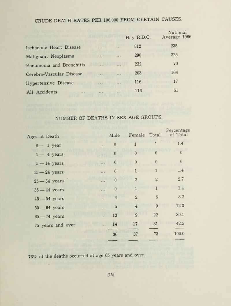 CRUDE DEATH RATES PER 100,000 FROM CERTAIN CAUSES. National Hay R.D.C. Average 1966 Ischaemic Heart Disease 812 235 Malignant Neoplasms 290 225 Pneumonia and Bronchitis 232 70 Cerebro-Vascular Disease 203 164 Hypertensive Disease 116 17 All Accidents 116 51 NUMBER OF DEATHS IN SEX-AGE GROUPS. Ages at Death Male Female Total Percentage of Total 0 — 1 year 0 1 1 1.4 1 — 4 years 0 0 0 0 5 —14 years 0 0 0 0 15 — 24 years 0 1 1 1.4 V 25 — 34 years 0 2 2 2.7 35 — 44 years 0 1 1 1.4 45 — 54 years 4 2 6 8.2 55 — 64 years 5 4 9 12.3 65 — 74 years ... 13 9 22 30.1 75 years and over ... 14 17 31 42.5 36 37 73 100.0 73% of the deaths occurred at age 65 years and over.