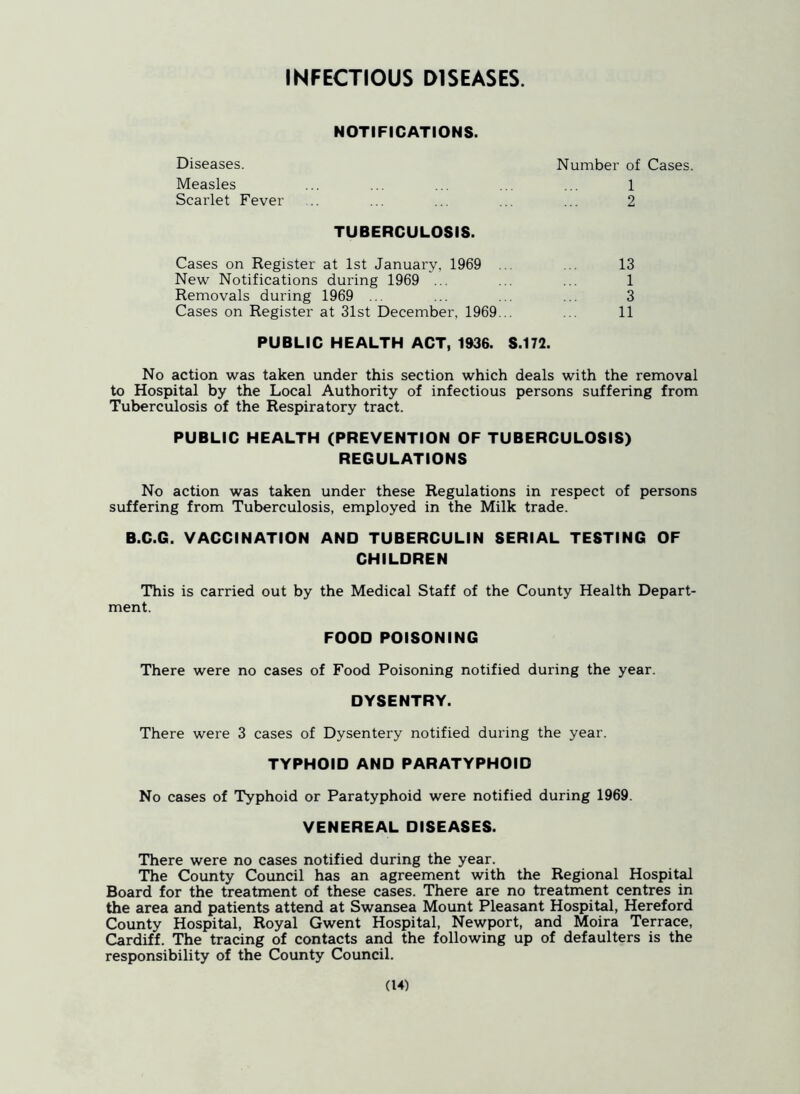 INFECTIOUS DISEASES. NOTIFICATIONS. Diseases. Number of Cases. Measles ... ... ... ... ... 1 Scarlet Fever .. ... ... ... ... 2 TUBERCULOSIS. Cases on Register at 1st January, 1969 ... 13 New Notifications during 1969 ... ... ... 1 Removals during 1969 ... ... ... ... 3 Cases on Register at 31st December, 1969... ... 11 PUBLIC HEALTH ACT, 1936. S.172. No action was taken under this section which deals with the removal to Hospital by the Local Authority of infectious persons suffering from Tuberculosis of the Respiratory tract. PUBLIC HEALTH (PREVENTION OF TUBERCULOSIS) REGULATIONS No action was taken under these Regulations in respect of persons suffering from Tuberculosis, employed in the Milk trade. B.C.G. VACCINATION AND TUBERCULIN SERIAL TESTING OF CHILDREN This is carried out by the Medical Staff of the County Health Depart- ment. FOOD POISONING There were no cases of Food Poisoning notified during the year. DYSENTRY. There were 3 cases of Dysentery notified during the year. TYPHOID AND PARATYPHOID No cases of Typhoid or Paratyphoid were notified during 1969. VENEREAL DISEASES. There were no cases notified during the year. The County Council has an agreement with the Regional Hospital Board for the treatment of these cases. There are no treatment centres in the area and patients attend at Swansea Mount Pleasant Hospital, Hereford County Hospital, Royal Gwent Hospital, Newport, and Moira Terrace, Cardiff. The tracing of contacts and the following up of defaulters is the responsibility of the County Council.