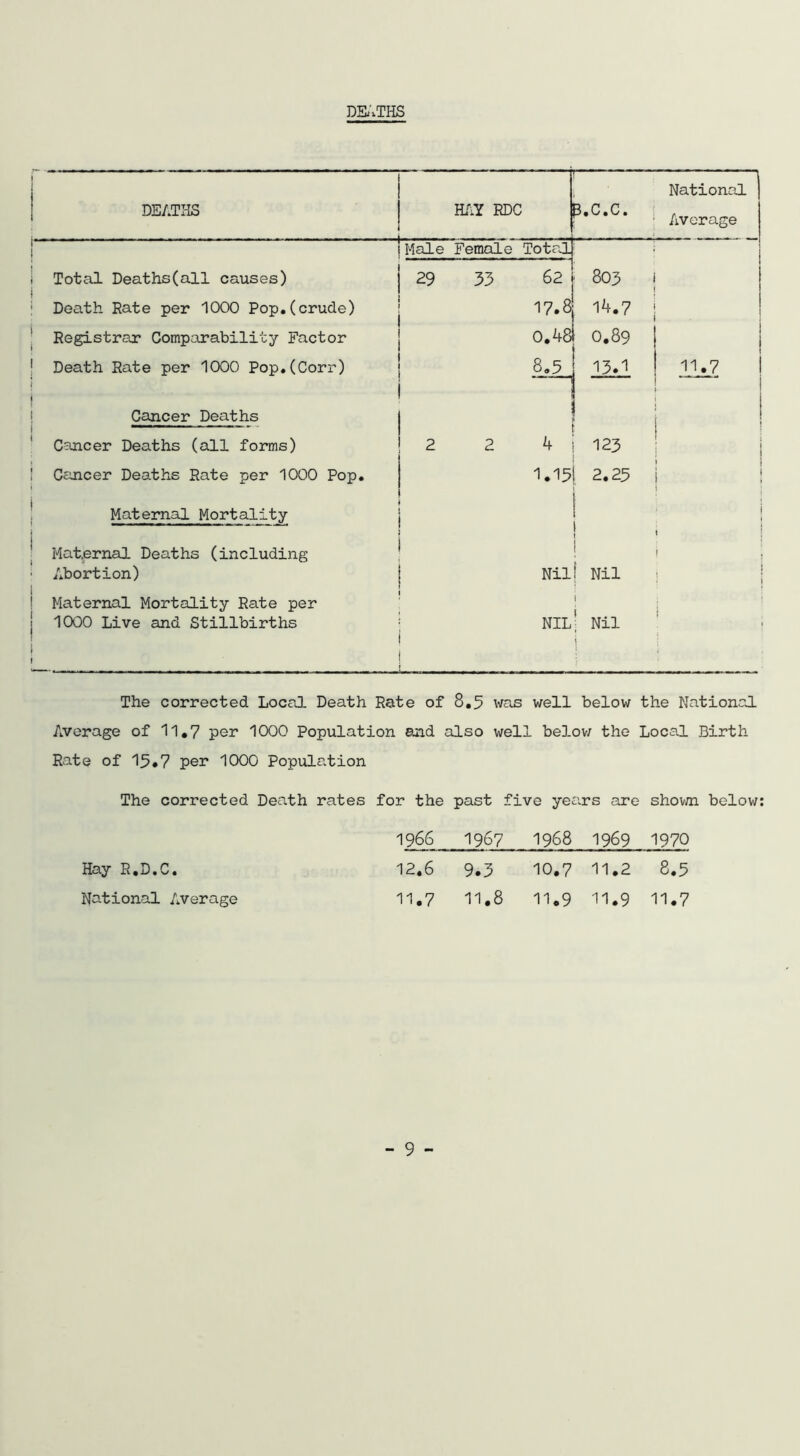 DIL’.THS The corrected Local Death Rate of 8.5 was well below the National Average of 11.7 per 1000 Population and also well belov/ the Local Birth Rate of 15*7 per 1000 Population The corrected Death rates for the past five years are shown below; 1966 1967 1968 1969 1970 Hay R.D.C. 12.6 9.3 10.7 11.2 8.5 National Average 11.7 11.8 11.9 11.9 11.7