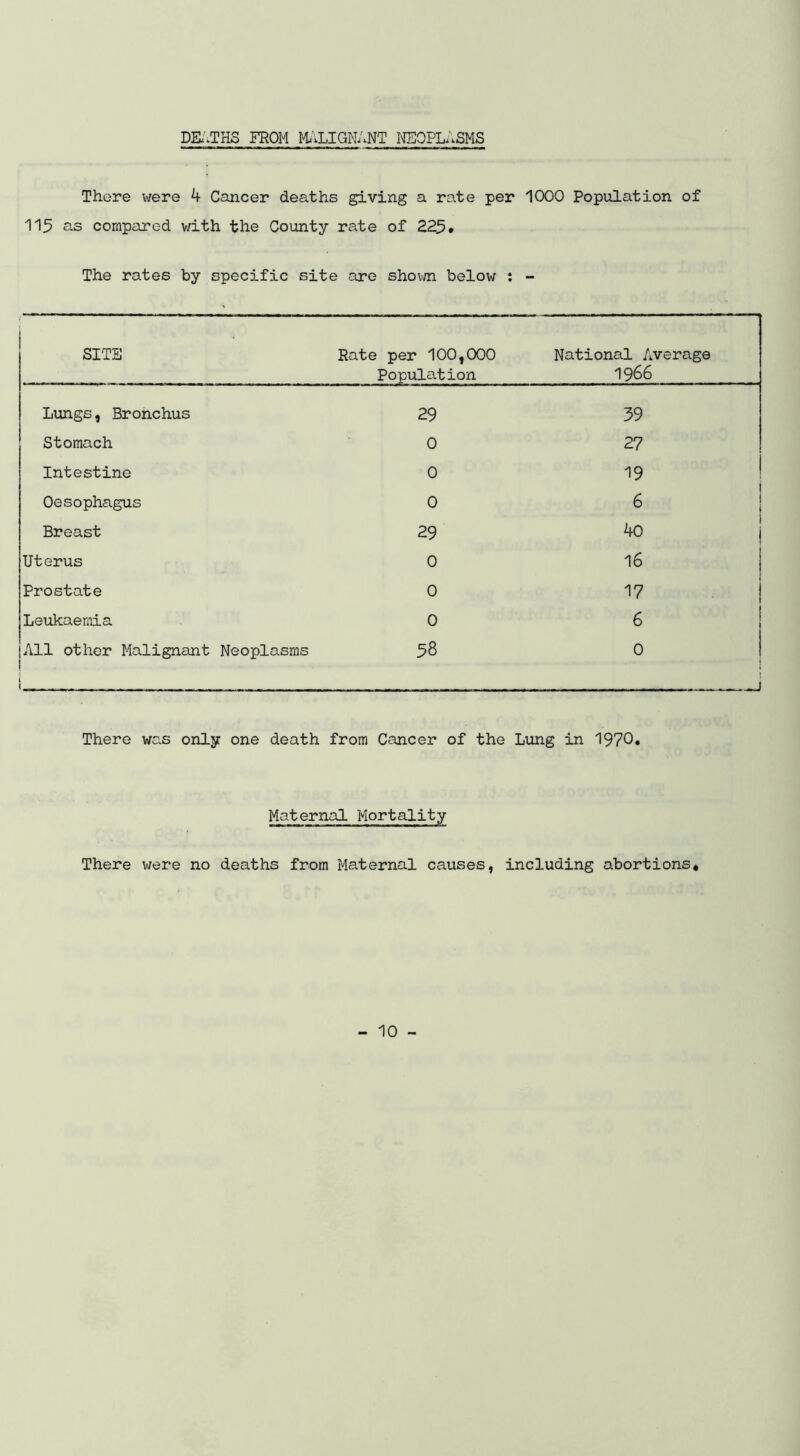 DK.THS FROM I4..LIGNANT NEOPLASMS There were 4 Cancer deaths giving a rate per 1000 Population of 115 as compared v/ith the County rate of 225. The rates by specific site are shoim below : - SITS Rate per 100,000 National Average Population 1966 Lungs, Bronchus 29 39 Stomach 0 27 Intestine 0 19 Oesophagus 0 6 ! Breast 29 40 Uterus 0 16 Prostate 0 17 Leukaemia 0 6 All other Malignant Neoplasms . . 58 0 I There was only one death from Cancer of the Lung in 1970. Maternal Mortality There were no deaths from Maternal causes, including abortions.