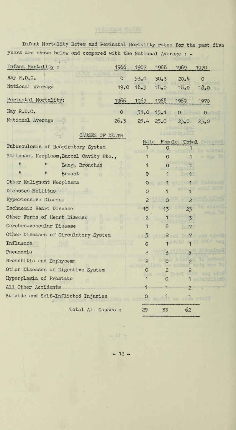 Infant Mortality Rates and Perinatal Mortality rates for the past five years are shown below and compared with the National Average ; - Infant Mortality : 1966 1967 1968 1969 1970 Hay R.D.C. 0 53.0 30.3 20,4 0 National Average 19.0 18.3 18.0 18,0 18,0 Perinatal Mortality: 1966 1967 1968 1969 1970 Kay R.D.C. 0 51.0 15.1 0 0 National Average 26.3 23.4 23.0 i23.0 23.0 C.IUSES OF DE..TH Tuberculosis of Respiratory System Malignant Neoplasm,Buccal Cavity Etc,, ’’ ” Lung, Bronchus   Breast Other Malignant Neoplasms Diabotes Mellitus Hypertensive Disease Ischaemic Heart Disease Other Forms of Hear*t Disease Corebro-vascular Disease Other Diseases of Circulatory System Influenza Pneumonia Bronchitis and Emphysema Otlier Diseases of Digestive System Hyperplasia of Prostate All Other Accidents Suicide and Self-Inflicted Injuries Male Female Total 1 0 1 1 0 1 10 1 0 1 1 0 1 1 0 1 1 2,0 2 10 13 23 2 1 3 1 6 7 5 2 7 0 1 1 2 3 5 2 0 2 0 2 2 1 0 1 1 1 2 0 1 1 Total All Causes ; 29 33 62
