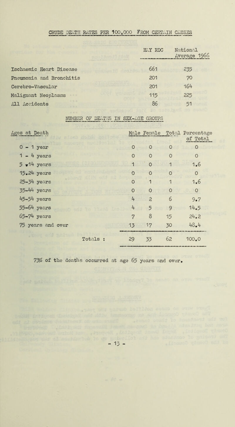CRUDE DEi^TH Ri'iTES PER 100,000 FfipM CERTAIN CAUSSS E'-Y RDC Nation.-a Average I966 Ischaemic Heart Disease 661 235 Pneumonia and Bronchitis 201 70 Cerebro-Vascular 201 164 Malignant Neoplasms 115 225 /ill Accidents 86 51 NUMBER OF DEATHS IN SEX-AGI ! GROUPS Ages at Death Male Female Total Percentage of Total 0-1 year 0 0 0 0 1-4 years 0 0 0 0 5 t14 years 1 0 1 1.6 15*24 years 0 0 0 0 25-34 years 0 1 1 1.6 35-44 years 0 0 0 0 45-54 years 4 2 6 9.7 55-64 years 4 5 9 14.5 65-74 years 7 8 15 24,2 75 years and over 13 17 30 48.4 Tota.ls ; 29 33 62 100,0 7y/c of the deatiis occurred at age 65 years and over