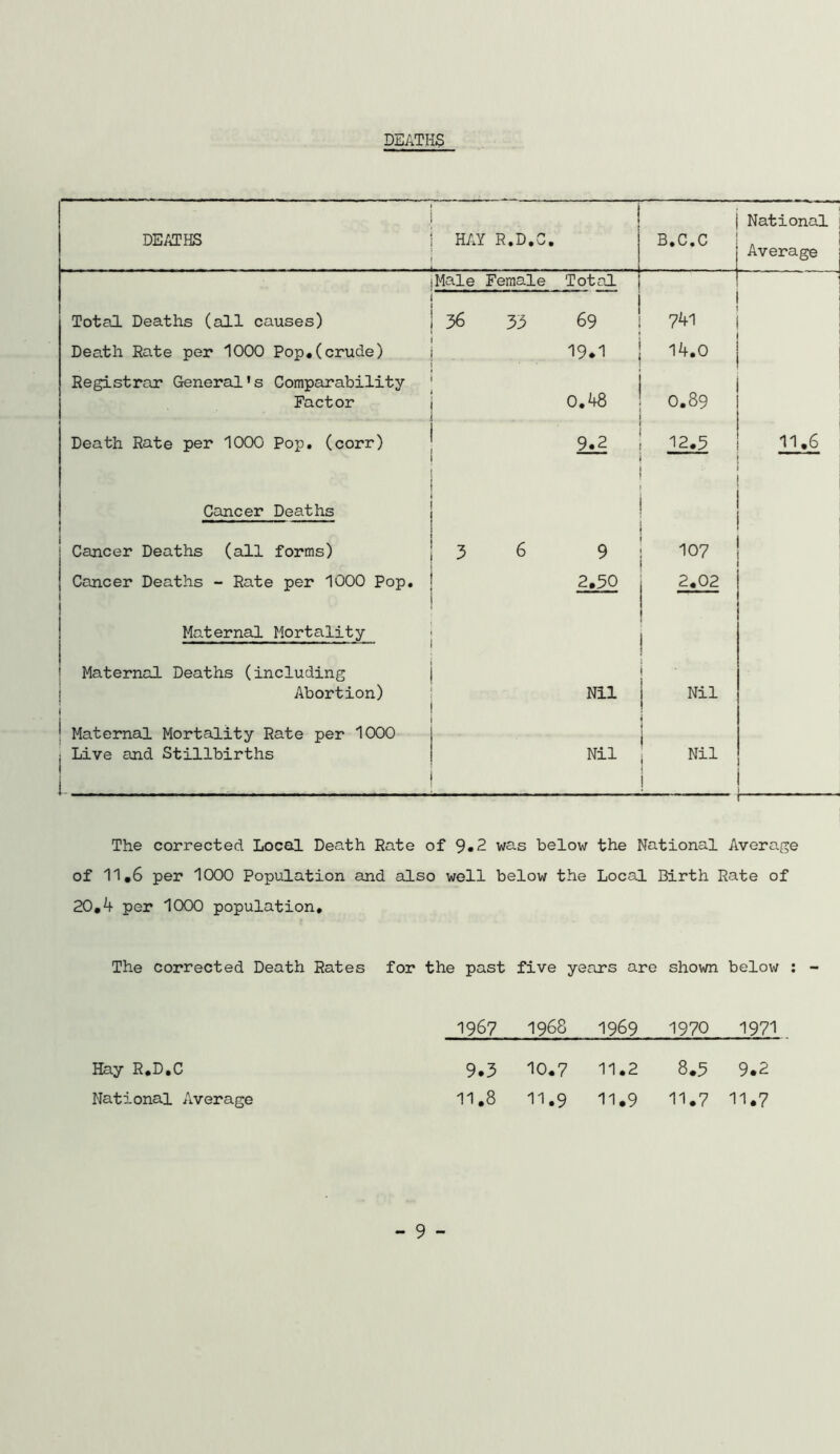 DEATHg DEATHS HAY R.D,C, B,C.C National Average Male Female Total Total Deaths (all causes) 36 33 69 i 741 Death Rate per 1000 Pop,(crude) 19.1 i 14,0 Registrar General's Comparability Factor 0.^ ' 0.89 Death Rate per 1000 Pop. (corr) 9.2 12,5 11,6 Cancer Deaths Cancer Deaths (all forms) 3 6 9 107 Cancer Deaths ~ Rate per 1000 Pop, 2,50 2,02 Maternal Mortality Maternal Deaths (including ■ Abortion) Nil Nil Maternal Mortality Rate per 1000 Live and Stillbirths 1-.-. Nil Nil The corrected Local Death Rate of 9,2 was below the National Average of 11,6 per 1000 Population and also well below the Local Birth Rate of 20,4 per 1000 population. The corrected Death Rates for the past five years are shown below ; - 1967 1968 1969 1970 1971 Hay R,D,C 9.3 10,7 11.2 8.5 9.2 National Average 11,8 11.9 11.9 11.7 11.7