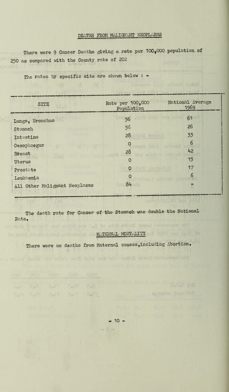 DEATHS FROM Mi^iLIGI-L\MT NEOPL/JSMS There were 9 Cancer Deaths giving a rate per 100,000 population of 250 as compared vdth the County rate of 202 The rates by specific site are shown below ; - SITE Rate per 100,000 Population National Average 1969 , Limgs, Bronchus 56 61 ■ Stomach 56 26 i i Intestine 28 33 Oesophaegus 0 6 , Bteast 28 42 ' Uterus 0 15 1 ' 1 Prostate 0 17 ! Leulcaeraia 0 6 1 • All Other Malignant Neoplasms 1 ' 84 The death rate for Cancer of - the Stomach was double the National Rate* MATERN/iL MORTi JilTY There were no deaths from Maternal causes,including Abortion.