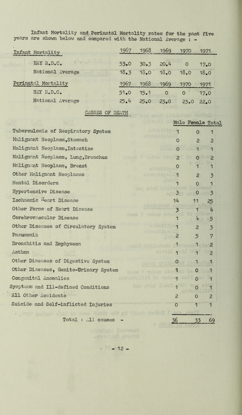 Infant Mortality and Perinatal Mortality rates for the past five years are shovm belov; and compared with the National Average : - Infant Mortality 1967 1968 1969 1970 1971 HAY R.D.C. • 53.0 30.5 20,4 0 17.0 National Average 18.5 18,0 ■ 18.0 18.0 18,0 Perinatal Mortality 1967 1968 1969 1970 1971 HAY R.D.C. 51.0 15.1 0 0 ■ 17.0 National Average 25.4 25.0 23.0 23.0 22,0 CAUSES OF DEATH Male Female Total Tuberculosis of Respiratory System 1 0 1 Malignant Neoplasm,Stomach 0 2 2 Malignant Neoplasm,Intestine 0 1 1 Malignant Neoplasm, Lung,Bronchus 2 0 2 Malignrjnt Neoplasm, Breast 0 1 1 Other Malignant Neoplasms 1 2 3 Mental Disorders 1 0 1 Hypertensive Disease 3 0 3 Ischaemic -^^sart Disease 14 11 25 Other Forms of Heart Disease 3 1 4 Cerebrovo.scular Disease 1 4 5 Other Diseases of Circulatory System 1 2 3 Pneumonia 2 3 7 Bronchitis and Emphysema 1 1 2 Asthma ■ 1 1 2 Other Diseases of Digestive System 0 1 1 Other Diseases, Genito-Urinary System 1 0 1 Congenital Anomalies 1 0 1 Symijtoms and Ill-defined Conditions 1 0 1 All Other Accidents ' 2 0 2 Suicide and Self-inflicted Injuries 0 1 1 Total : i.ll causes 36 33 69
