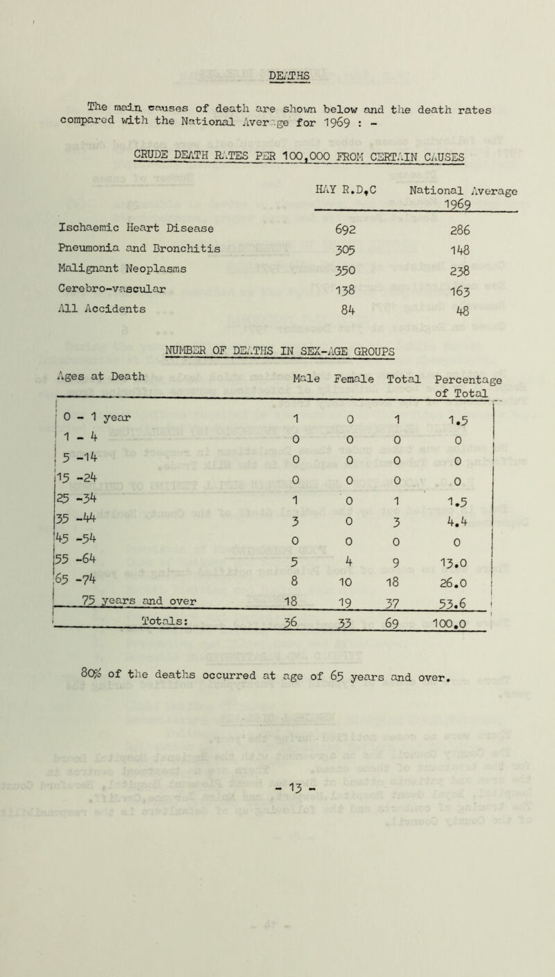 DEi'J?HS The main, causes of death are shov/n below and the death rates compared with the National Average for I969 : - CRUDE DE/.TH H'.TES PER 100,000 FROM CSRTAIN CAUSES EliY R.D,C National Average 1969 Ischaemic Heart Disease 692 286 Pneumonia and Bronchitis 305 148 Malignant Neoplasms 350 238 Cerebro-vascular 138 163 All Accidents 84 48 NUMBER OF DEATHS IN SEX-AGE GROUPS ikges at Death Male Female Total Percentage j I 0 - 1 year 1 0 1 1.3 I 1 - 4 0 0 0 0 1 3 -14 0 0 0 0 13 -24 0 0 0 0 23 -34 1 0 1 1.3 33 -44 3 0 3 4.4 |43 -34 0 0 0 0 I33 -64 1 3 4 9 13.0 ‘63 -74 8 10 18 26.0 73 years and over 18 19 37 33.6 Totals; 36 33 69 100,0 80^^ of the deaths occurred at age of 63 years and over.