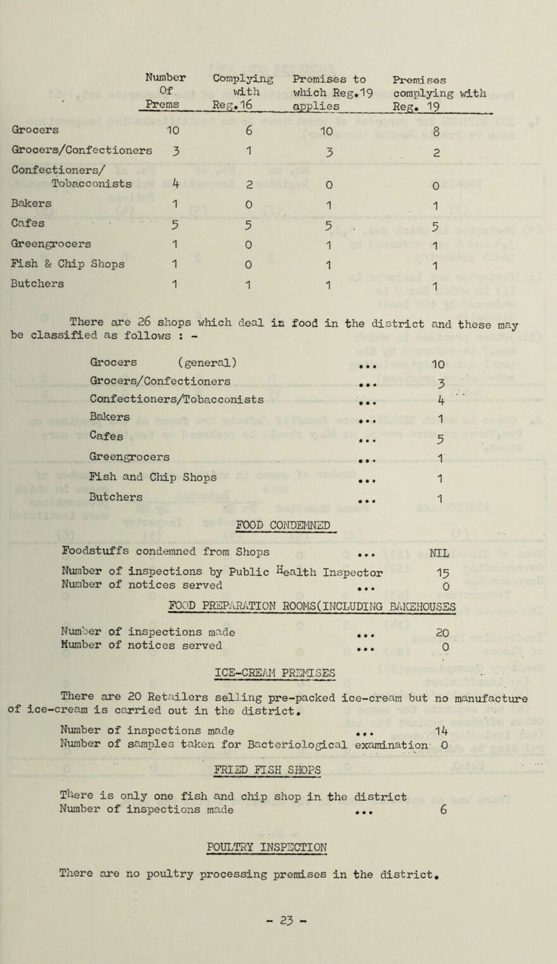 Number Of Prems Corapljd,n.g with Reg,16 Premises to which Reg,19 applies Premises complying with Reg. 19 Grocers 10 6 10 8 Grocers/Confectioners 3 1 3 2 Confectioners/ Tobacconists 4 2 0 0 Bakers 1 0 1 1 Cafes 5 5 5 . 5 Greengrocers 1 0 1 1 Fish & Chip Shops 1 0 1 1 Butchers 1 1 1 1 There are 26 shops which deal in food in the district and these may- be classified as follov/s : - Grocers (general) Grocers/Confectioners Confectioners/Tobacconists Balcers Cafes Greengrocers Fish and Chip Shops Butchers FOOD CONDEMNED Foodstuffs condemned from Shops ,.. NIL Number of inspections by Public Health Inspector I5 Number of notices served ,,. 0 FOOD PREPARATION ROOMS (INCLUDING BAICEHOUSSS Number of inspections made ,,, 20 Nmiber of notices served ,,, 0 ICE-CREAM PREMISES There are 20 Retailers selling pre-packed ice-cream but no manufacture of ice-cream is carried out in the district. Number of inspections made Number of samples taken for Bacteriological examination- 0 FRIED FISH SHOPS There is only one fish and chip shop in the district Number of inspections rna.de •.. 6 10 3 k 1 3 1 1 1 POULTRY INSPECTION There are no poultry processing premises in the district.