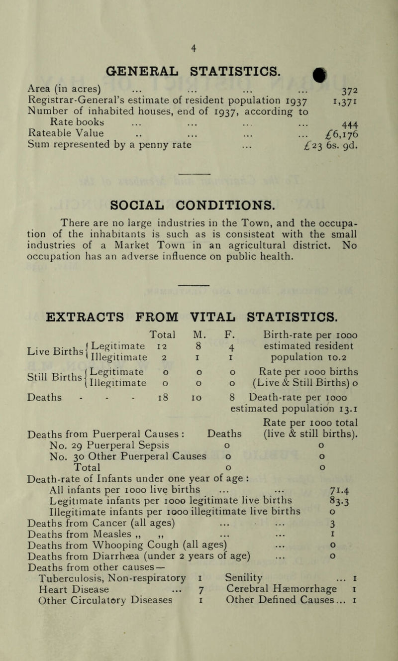 GENERAL STATISTICS. Area (in acres) ... ... ... ... 372 Registrar-General’s estimate of resident population 1937 i>37i Number of inhabited houses, end of 1937, according to Ratebooks ... ... ... ... 444 Rateable Value .. ... ... ... £6,iy6 Sum represented by a penny rate ... £23 6s. pd. SOCIAL CONDITIONS. There are no large industries in the Town, and the occupa- tion of the inhabitants is such as is consistent with the small industries of a Market Town in an agricultural district. No occupation has an adverse influence on public health. EXTRACTS FROM VITAL STATISTICS. Live Births Still Births Deaths Legitimate Total 12 M. 8 F. 4 Birth-rate per 1000 estimated resident Illegitimate 2 I I population to.2 Legitimate 0 0 0 Rate per 1000 births Illegitimate 0 0 0 (Live & Still Births) 0 - 18 10 8 Death-rate per 1000 Deaths estimated population 13.i Rate per 1000 total (live & still births), o Deaths from Puerperal Causes : No. 29 Puerperal Sepsis o No. 30 Other Puerperal Causes o Total o Death-rate of Infants under one year of age : All infants per 1000 live births Legitimate infants per 1000 legitimate live births Illegitimate infants per 1000 illegitimate live births Deaths from Cancer (all ages) Deaths from Measles ,, ,, Deaths from Whooping Cough (all ages) Deaths from Diarrheea (under 2 years of age) Deaths from other causes-— Tuberculosis, Non-respiratory i Senility Heart Disease ... 7 Cerebral Haemorrhage Other Circulatory Diseases i Other Defined Causes... 71.4 83.3 0 3 1 o o