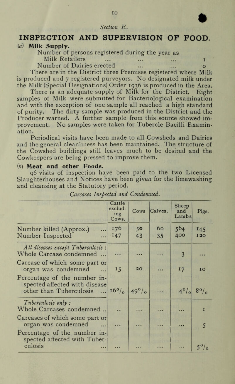 Section E. INSPECTION AND SUPERVISION OF FOOD. (a) Milk Supply. Number of persons registered during the year as Milk Retailers ... ... ... i Number of Dairies erected ... ... o There are in the District three Premises registered where Milk is produced and 7 registered purveyors. No designated milk under the Milk (Special Designations) Order 1936 is produced in the Area. There is an adequate supply of Milk for the District. Eight samples of Milk were submitted for Bacteriological examination and with the exception of one sample all reached a high standard of purity. The dirty sample was produced in the District and the Producer warned. A further sample from this source showed im- provement. No samples were taken for Tubercle Bacilli Examin- ation. \ Periodical visits have been made to all Cowsheds and Dairies and the general cleanliness has been maintained. The structure of the Cowshed buildings still leaves much to be desired and the Cowkeepers are being pressed to improve them. (&) Meat and other Foods. g6 visits of inspection have been paid to the two Licensed Slaughterhouses and Notices have been given for the limewashing and cleansing at the Statutory period. Carcases Inspected and Condemned. Cattle exclud- ing Cows, Cows Calves, Sheep and Lambs Pigs. Number killed (Approx.) 176 50 60 564 145 Number Inspected 147 43 35 400 120 A ll diseases except Tuherculosis : Whole Carcase condemned ... 3 Carcase of which some part or organ was condemned 15 20 • • • 17 10 Percentage of the number in- spected affected with disease other than Tuberculosis i6°/o 49/o 0 0 8°/o Tuherculosis only: Whole Carcases condemned .. I Carcases of which some part or organ was condemned 5 Percentage of the number in- spected affected with Tuber- culosis 1 ... 1 ■■■ Cn 0 0