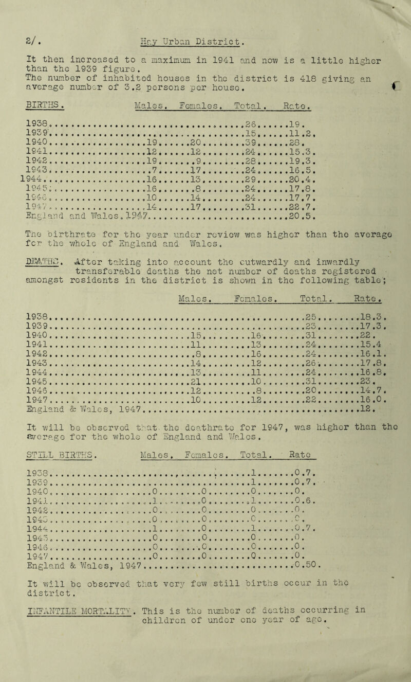 It then increased, to a maximuiri in 1941 ccad now is a little higher than the 1939 figure * The nuinber of inhabited houses in the district is 418 giving an average number of 3.2 persons per house.  I BIRTHS. Male s. Female s, Total. Rate. 1938 0 . . • ••••ft • #••••••••••••••••• • • « . ... 26.... . .19. 1939‘. . . • •••••• • ••••••#••«•••••••• • • • ..11.2, 1940. . . • •••••• • • •• •• • •• ••30« • • « • •••OQ«a«« • «• 1941... #•••••• • ••••••••••••• • • • • • • • • ^4: • • • • . .15.3. 1942... «•••••• •••«•••tXQ#••«•••^t • • • • • • • 23 • • • • . .19.3. 1943... • ••••• • •••••••••^••••••X7« • • • ••••2^o«^« . .16.5. 1944.... «•••••• • ••«•«•• XG •••••• X<3 • « • • ••••2Qff»« ..20,4 . 1943;.. • • • • •• • tXG^t••#•«0# • • • • •••2^tff«a ..17.8. 194G,.. • #••••« • ••••••« XO••••••X^• • • • • •• • 2^ • • • • ..17.7. 1947.,. • ••«••• • •••••«« X^••••••X7« • • • • ••#C-/iXf««* ..22.7. England and Wales.1947 ..20.5. Tne bir thrate for the year under review was higher than the average fcr the whole of England and- Wales. BEATiK. After taking into account the outwardly and inwardly transferable deaths the net number of deaths registered amongst residents in the district is shown in the following table; Males • Females. Total. Rate. 1938 ..,.25 ..18.3 . 1939 ....23 ..17 .3 . 1940 .15 .,16. . . . ....31 . .22 . 1941 .11 ..13. . . . ..15.4 1942 . .8 ..16. . . . ....24 ..16.1. 1943 .14 1944 .13 . .11. . . . .... 24 1945 .21 . .10 1946 .12 . . .8.... ..,.20 ..14.7. 1947 .10 . .12. . . . ....22 ..16.0 . England & Viales, ] 947 . .12. It vv’ill be observed that, the dcathratc for 1947 , was higher than the fWerage for the whole of Engl and and V/e Res . STILL BIRTHS. Males.. Females. Total. Rate 1938 : 1 .0.7 1940. . .0 . 6 . .0 0. 1941 „ . o .1. ..1 0 6 0 . .0 0 . 1943 . . 0 . . . .0 . . . 0 . .0 1 944 . .1, .0 . .1 ,,0.7. 1945 . .0. 0 . .0 0. 1946 .0 . .0 0. ^ 947 0 . .0 0. England & Wales, 1947 0.50. It will be observed t district. hat very few still births occur in the IIHANTILS M0RT.7LITV . This is the number children of under of one deaths occurring in year of ago.