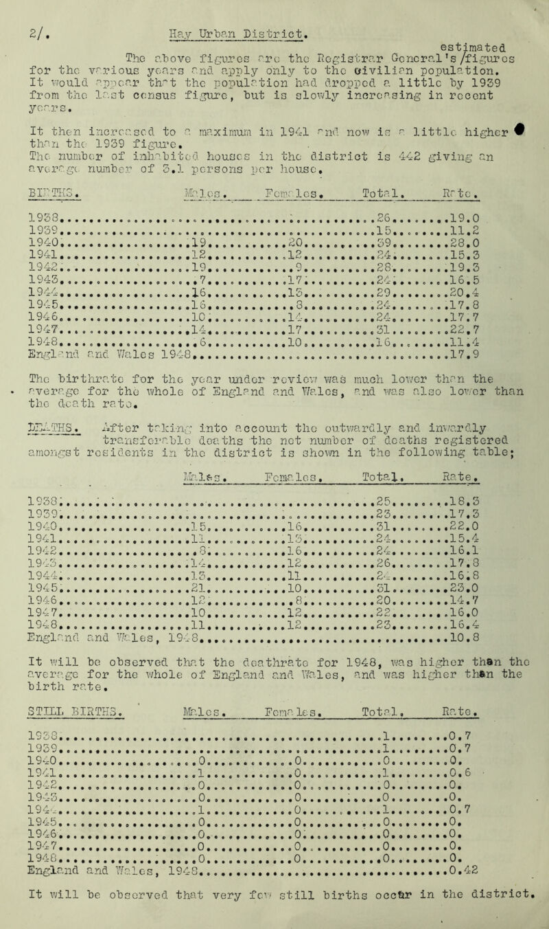 estimated The ahove figures are the Registrar General’s/figures for the various years and apply only to the oivilian population. It vfould appear th'^t the population had dropped a little hy 1939 from the last census figure, hut is slov»/ly increasing in recent years. It then increased to a maximum in 1941 anp now is a little higher ^ than thc' 1939 figui’e. The number of inhabited houses in the district is 442 giving an average, number of 3.1 persons per house. BIRTHS. Halos. Females. Total, Rr 10, 1938 1939.. ...11,2 1940. • •a *0 • a 0 • • e • • • 0 • • 0 V • e • • od « • a • o ...28,0 1941, , . 12,.., ....24,.... o..15.3 1942. .. ; 19., ,. . . .19,3 194t5. • •• • •• aot • • • • 2'x • • • • o .«,16,5 1944 ,16,... 1945 3 ..,,24 0 . .17.8 1946 1 A.. 1947 ,14.. .. . . .22,7 1948....c, .,,.16,.0.. .. .11.4 England and Wales 1948 The birthrate for the year under roviev/ wa.s much lower than the average for the whole of England and Wales, and was also lower than the death rate. DEhTHSAfter talcing into account the outwardly and inv/ardly transferable deaths the not number of deaths registered amongst residents in the district is shown in the following table; Ivhles. Females. Total, Rate, 1938.......; ,...25. . 18.3 1939. . .. ..,.23,. 17.3 1940 1941. 1942 .. . .8,. . . ...,24.. 16.1 1943............... ...14.... 12 ...,26.. . .....17,8 1944. ...13..,. 11...... .... 2-:-.. 16.8 1945, ...21..,. .10 .... 31.. ......23.0 1946,. ...12.... ....20.. 14.7 1 Q4 7 0 090 avtX^#*#*** .... 22.. 1948. ,. .11. .. . ....23., England and Wacles, 1948,,,,. It v'ill be observed that the doathrate for 1948, wa s higher than average for the whole of Eng land and Wales, and was higher than ' birth rate. STILL BIRTHS. Males. Fcma le s. Total, Rate, 1938. • 1939 1. . 0,7 1940 .6 0.. ,0, 1941 0.6 ■ 1942 .... 0.... 0.. ,.. . . ....0,. 0. 1943 - 0. 194w 1.. 0.7 1945. 1946. 1947 1948 England and 7/aics, 1948 It will be observed that very few still births occ&r in the district