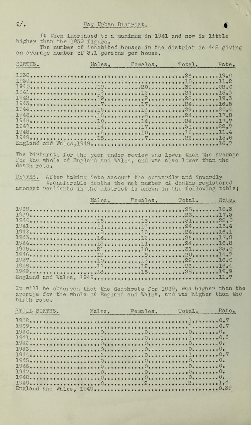 It then increased to a maximum in 1941 and now is little higher than the 1939- figure, 'Tac nuimber of inhabited houses in tho district is 448 giving an average number of 3,1 persons per house. BIRTHS, Males 0 Females, Total, Rat e, 1938.... 19-0 1939,,.. 11.2 1940,.,. .......20 39. - 28,0 T941,... QA 1942.... 19.3 1943,,., 1 *7 . 9A . 1944,.,. ?Q • • •• ,,,,,,20,4 1945.... 17.8 1946,,,. «*•,,,,14•,,,, • t • • • 0 24•• ......17,7 1947,... 1948,,,, 11 ' A 1949,,.. 7 22.0 ...,.,15,6 England and 'Wa'i es, 1949 Th.e birthrate for the yca.r under revievi/ was lower than the average for the whole of Englr.nd and Wales, and was also lower than the death rate. , After taking into account the outwardly and inwardly transferable deaths the not number of deaths registered amongst residents in the district is shovm in tho follov;ing table; Males, Foraales, Total, Rate 1938 ....18,3 1939 ....17,3 1940, ■^1 ,,,.22,0 1941 1942 1 Q-'' 1 944 , , . . • Q • • • t 14 • • t 9 • ••«,,,18,,., 11. 9999»*9^^#**» . . . . ....17.8 .,.,16,8 1945 1 1947 • • 0 9 • 0 12 « 9 • 9 • 099*«9oS»«99 12 ... . **,,,,,20,,,, 22,... ....14.7 19^-8 12 23,.., .,..16.4 1949,, ,...19,9 England and Vi/ales, 1949, It will bo observed that tho doathrate for 1949, was hij^er than tho average for the whole of England and Wales, and was higher than tho birth rate. STILL BIRTHS. Ma les, Females, Total, Rat' 1938. .,.0.7 1939 ...0,7 1940 . ,,, 1941 1942 1943 1944-0. ...0.7 1945., ,. .0. 1946 .. ,0. 1947 ...0, 1948, . 0 0, 1949 England and Wales, 1949,