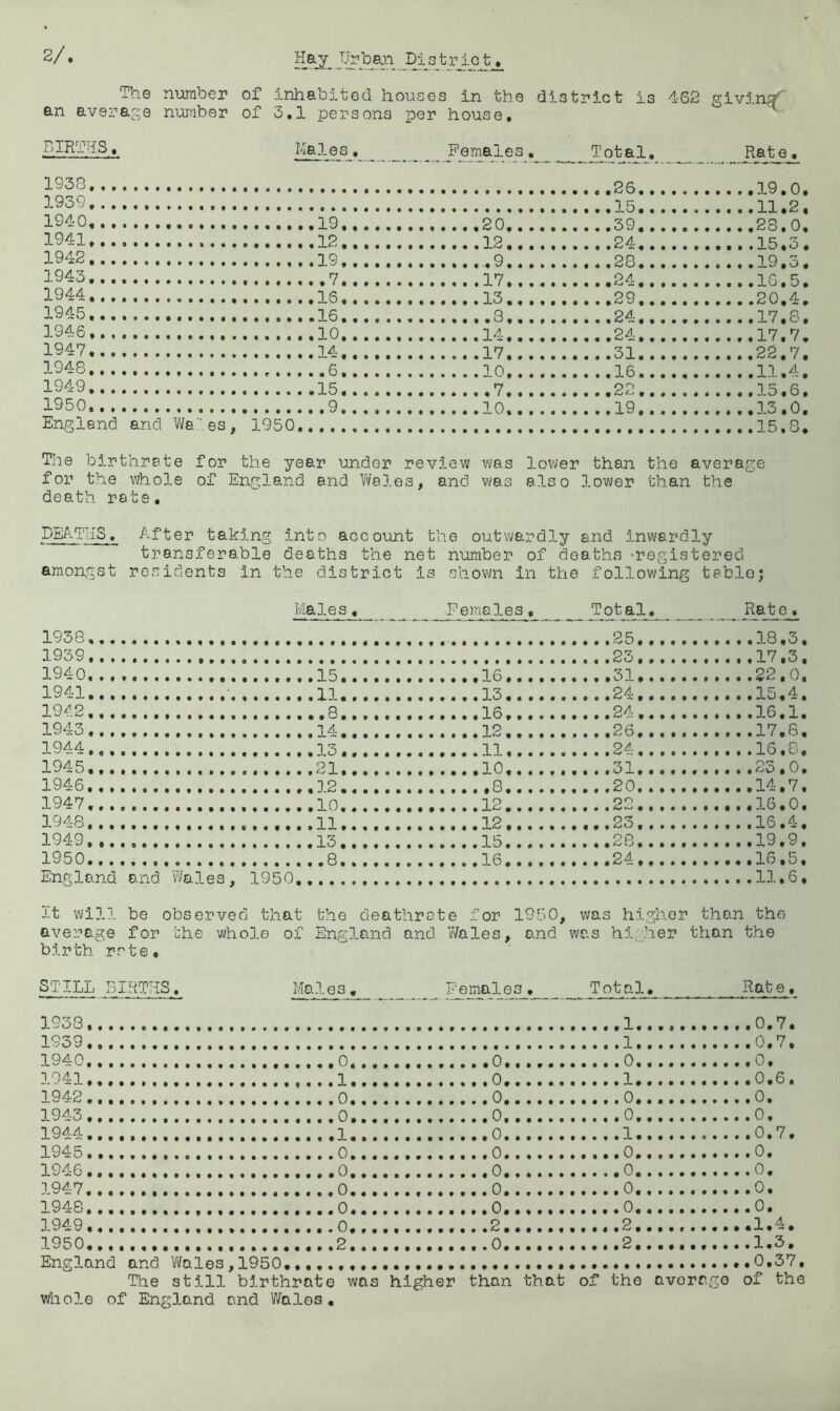 The number of inhabited houses in the district is 462 giving an average number of 3.1 persons per house, ^ BIRTHS, Males, ^Ji’emales, ^ 1938 I9o9,,,, 1S40, , ., 1841 1942 1943 1844 184o. 1946 1947 1948, 1949 1950, England and Vi/aes 1950 .19,. , 12,, . 19, , ..7.. , 16,. .16.. .10.. .14,, •. 6. • • 15,. • « • t • • • • • 9 , ,26,,, 9 a 9 ,,19,0, • • « • • • 9 • 9 ..15... 9 a a ..11.2, 20.. • • a • « 9 «.39• •. 9 a a ,,28.0, 12.. • • • • • 9 . .24,.. a f 9 . .15,3, .9,. • • • • 9 9 oo . . <~ltj ♦ . . a a 9 ..19,o, 17,. • • • » 9 9 PA . .. a a 9 ,.16,5, 13.. • t • t 9 9 29 • * ^ » • a 9 a.20,4, .3,. • 9 a • 9 9 ..24,., a 9 9 ..17,8. 14.. • • • • 9 9 . .24... a 9 9 .,17,7. 17.. • • • • 9 9 • • 31 • • • 9 9 9 ..22.7, 10,. • t • • 9 9 a • XG « « • 9 9 9 ..11.4. ,7.. • • • • 9 9 99^^999 a 9 9 ..15.6. 10.. • « • • 9 9 a.19... a 9 a ., 13,0, • « • • • • • • 9 9 9 9 9 9 9 9 9 a 9 a ,,15,3, Tlie birthrate for the whole death rate. for the year under review was lower than the average of England and Wales, and was also lower than the DEATHS. After taking into account the outwardly and inwardly transferable deaths the net number of deaths ‘registered amongst residents in the district is shovm in the following table; Males, Females, Total, Rato, 1938 9 9 9 9 • • • • aaaaaaaaaatfaaaaaaaataaaaaaaaa ....25...........18,0, 1939 $•99 a • a a aaaaaaaaaaaataaaaaaaataaaaaaa ....23...........17,3, 1940 9 9 9 9 * • • « ......1516,..... «.»»ol,........,.22,0, 1941 9 9 9 9 9 9 9 9 aaaaaaH«aaaaaaaaaaaa 13 999999 . . • .24,,,,,..,••,lo,4. 19<’-2 9 9 9 9 9 9 9 9 . a. ..,,8,. ........... 16 , . . a • . ,., .24,,,,...,.,.16,1, 194o....... 9 9 9 9 9 9 9 9 a a * a a a 14 ,........aaaa 12 ... a a a •».,26,17,8, 1944 9 9 9 9 9 9 9 9 a t a a a a 13 aaaaaaaaaaaaa 11 a a a a a a a a a #2^,' a a a a a a a • a a alGaO# 1945 a a a a 9 9 9 9 aaaaaa21.....,....,.,10...... a a a aOla a a a a a a • a a a^^OgO# 1946 9 9 9 9 9 9 9 9 1 to D .,..20..,,,,,,,,,14,7, 1947. 9 9 9 9 9 9 9 9 aaaaaalO«aaaaaa«»aaaa1^ • a a a a a aa a 9 2 9 § aa a a aat • alG#0f 1948 9 9 9 9 9 9 9 9 a a « a ■ a 11 aaaaaaaaaaaaa 12 a a a a a a a 9 9 a23f a a a a a a a a a #lSa4:# 1949 9 9 9 9 9 9 9 9 a • a a a a 13 aaaaaaaaaaaaa lO a a a a a a a a a#26a • 9 • 9 a a a a a al9»da 1950. a a a a 9 9 9 9 aaaaaaa6aaaaaaaaa#aaa IG # a a a t a 9 9 9 aS*— ta a • a a a a aa alGfOt England and Wales, 1930aa«««Ba»fl««»«aaaaaaaaaaaa • aaaaaaaaaaaaaaaallaGf It will be observed that the deathrcte for 1950, was higher than the average for the whole of Enp-'land and. Wales, and was higher than the birth rate. STILL BIRTHS. Males, Females, Total, Rate, 1938 1 0.7 nor? 1940,,., 1941,,,, 1942 ,.,, ,., 0 0. T 943 ,... 0 0, 1944. 1945,,,. 1946,... 0, 1947 0. 1948,.,< 1949,.., 1950..., Engl and and Vifales . 1950, The still birthrate was higher than that of the average of the whole of England and Wales,