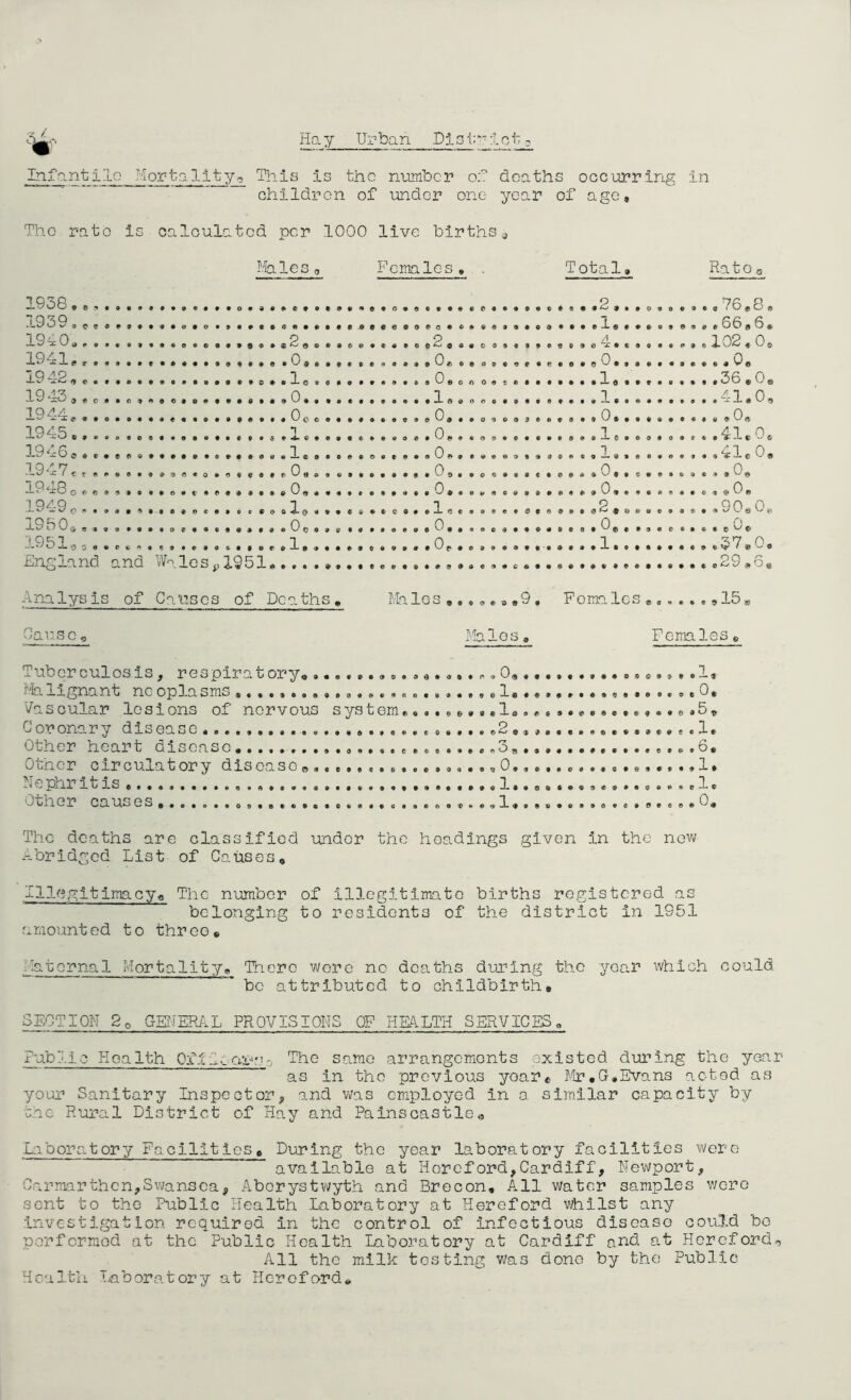 c^: y Ui^ban Disip~let; Infn.ntilo Mor12.1 ity, This is the niimbcr oT deaths oocuhring in children of under one year of age. Tho rate is oaloulatcd per 1000 live births Males B'^emales • • » • • • 0> • • • • • • • 1938 91, f» 1939, e e o 19 0», , , 19 ‘X191 9 9 19 42, c. . 1943, * o. 194-4,... 19 43s. 19 ^xGa.c.j...... TQ47, -L?^x3 1 QM ^ S./ O f, • • « 0 ^ 0 ^ iQ^n J-t^ONs-ZQ 9«99«»**Qe«««9 QST England and W^.lcSplQ51 Analysis of Carscs of Deaths, Cause 5 P »0*«ILo ffO •• 9 » 9 • 9 Q 9 9 9 9 9 9 9999^099999 1 999t’^999999 1 Oh 0 c 0 • e # • 9999 9 9 it 9 9 9 9 9 9999^^99999 9 900^0999 9 S’ ««9*Oo09V •« 1 9 o r 0 » 9 9 • 9 • 9 9 9 9 C • 9 9 9 9 9 9 9 9 9 t> 9 9 9 9 9 9 t 9 9 9 9 9 e 9999 9 0 9 99090999 «»go2q»« 9 •••Oft •• »»*®0©oo • •••Xa90 0© • • • 0 © • • • ••®0a» 0 00« •Xcc 9 «99»0h«« •»*#0p#© 6909A99a O 0 0 9 O 9 f> 9 O 9 O 9 <9 9 e 9 ¥ 9 0 9 9 C 9 9 9 9 Totg. 1 • • 9 9 9 9 9 9 9 9^ 9 9 9 & 9 9 9 0 9 9 9 0 e~L««9» 4 909999990^9999 999 990090^9909 Rato 0 0 9 9 9 9 9 0 0 0 0 9 0 9 9 9 ....«*...1**».. 1 . ........ >^,.Od. T 0 .........0,.... p e. aOB*. 0,.... .....«...l.t... .C...S*. •«...,. Hales ,..9.99 9. Females Males 76,8. 6696, 102.0. .0, . . . .36 ® Oe /I n 9 9 9 9 X S. 9 ^ 0 9 00 0 ® 0 A 9 t 9 'xl e 0* .O9 , 0 B 90^0, 1'' > (>9»««e^c> 0999«5V#0o ?Q 0 0 • • 9 • • 9 9 13 » Females 9 t « 9 9 9 9 9 0 9 9 • 9 • Tuberculosis, respiratory, 0, .1, ngnant ne opla sms s«........o.B..nB....B9ol,.9.9....o.9..*9cO, Vascular lesions of nervous system,,,,«9,,,1,,..o*5, Goronary disease..........«...............b2,,.....«b.o,9,..c1. Other heart dxsoaso,............«....t«*..n39.,.6, 0chcr cxrculatory dxscasoe.....«..........,0.....o...«.e.,...l, lie Pij.r xtxs,.................................I,.9,.............1. 0cxXer caUoes,...o.....................Q,...l,...........B.«eB04 The deaths are classified under the headings given in the new xibridgod List of Causes, Illegitimacy, The number of illegitimate births registered as be amounted to throe. belonging to residents of the district in 1951 ■ laternal Mortalit:/, Tnero were no deaths dulling the yea.r which could bo attributed to childbirth. SECTION 2q GE?JER/xL PROVISIONS OF HK4LTH SERVICES, Publi0 Hoa 1th Off 1 eo-X^•'0 The same arrangements existed during the year as in tho previous year, f.Ir,G,Evans acted as your Sanitary Inspector, and was employed in a similar capacity by tne Rural District of Hay and Painscastleo Laboratory Facilities, During tho year laboratory facilities were available at Hereford,Cardiff, Newport, Carmarthen,Swansea, Aberystwyth and Brecon, All water samples v/ero sent to the Public Health Laboratory at Hereford whilst any investigation required in the control of infectious diseaso could bo porfermod at the Public Health Laboratory at Cardiff arid at Hereford, All the milk testing was done by the Public Health laboratory at Hereford,