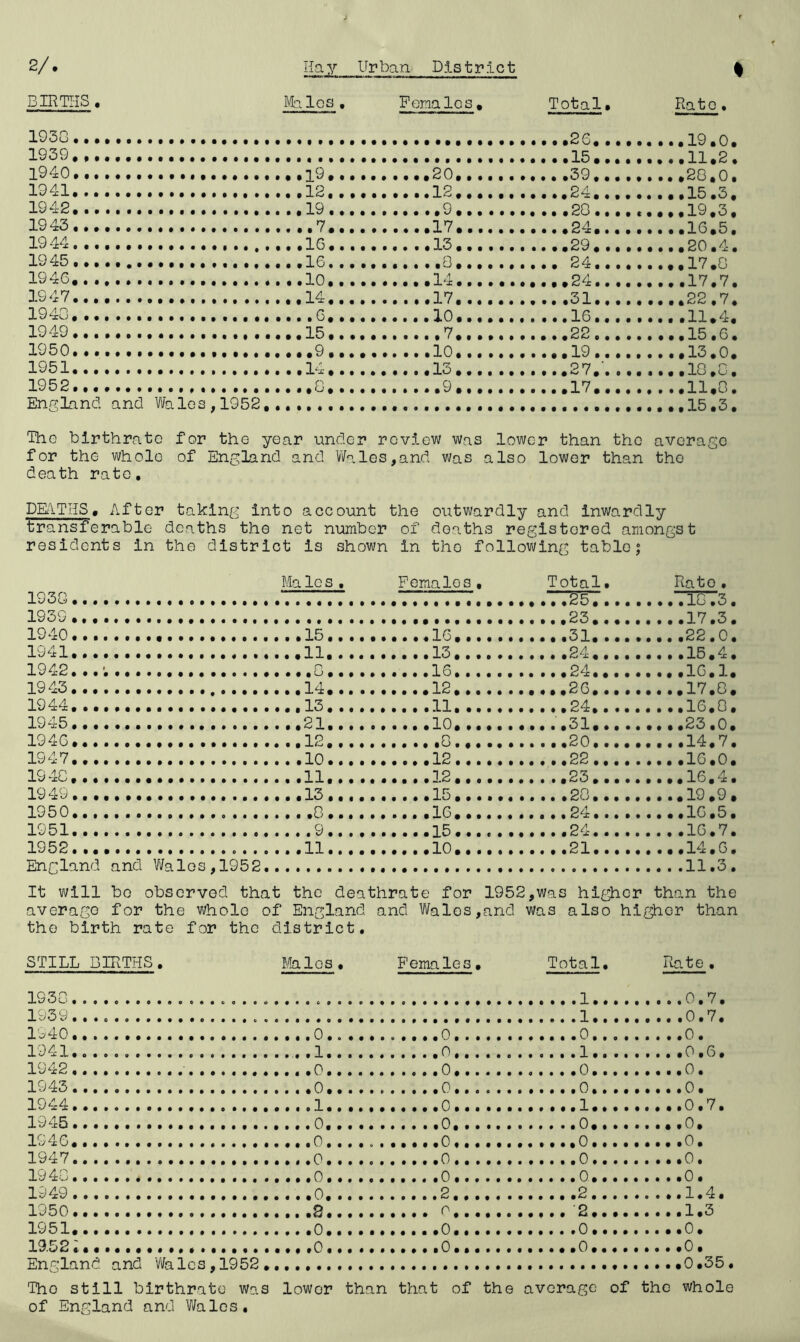 2/. BIRTHS . 1930.. 1939, . 1940.. 1941.. 1942.. 1943.. 1944. . 1945.. 1946.. 1947.. 1940, . 1949.. 1950.* 1951.. 1952.. EngLincl and Wales, 1952 Hay Urban D.lstrict % Me.los, Females, Total, Rate, • f • • • • • • • • , l9 , , .12,. ,19.. ,,7., , 16 ,. , 16, , . lO,. ,14,. . . 6, . ,15,. , ,9,, , 1^-^', . • • • f • The birthrate for the year under r for the whole of England and 1/Yales death rate. • • f • • ,20,. .10,. • ,9 ,. ,17.. .13,. ..0,, ,14.. ,17,. . 10 ,. ..7,. . 10, . ,13,. • ,9 •, ..... . . , o , . ...15.. .. .39,. ..,24,. ... 20.. ..« 24,. . ..29, . ., 24.. , , , 2 .. .. .31.. ...16.. ,.,22 ., .,. 19 .. ..,27.'. ...17.. ....... evlew Was lower than the ,and Was also lower than ..19,0. ..11.2. ..28,0. . , 15,3, ,, 19,o, .,16.5, .,20.4. ,.17.0 ..17,7, ..22.7. , ,11.4, ,, 15.6. . .13,0 . , , 10 , 0. .,11.0. ,, 15,3, average the DE\THS, After taking into account the outwardly and Inwardly transferable deaths the net number of deaths registered amongst residents in the district is shown in the following table; 1930.. 1939 ,. 1940.. 1941.. 1942.. 1943.. 1944.. 1945.. 1946.. 1947.. 1940.. 1949.. 1950.. 1951.. 1952.. England and V/alos,1952 Ma le s , Females , Total, Rato. • ••••••••••• .....25,... 10.3 • ••••• •• ..15.... .....16..... ...,.31,... 22,0 ..11,... 1 • • • t • • • • t • .....15,4 ...u,... ....,24.,.. ...,,16,1 .,14.... .....12,.... .,,,,26,... 17,0 .,13.... .....11, .... .....24,... 16,0 .,21,... .••.,10, ..,. ....,31,... . . ., ,23 .0 ., 12,... ..... ,0..... ... .,20.... 14,7 . ,lO.... .....12..... ..... 22 .... .....16,0 ..11,... 1? • • • • • • • • • • ....,23,... ...,,16,4 . • 15 ,,.. .. .., 15,.. •. .....2o.... ....,19,9 . . .0.... . ■..,16..... ..... 24.... ...,,16,5 .....l5..... .....24.... 16.7 • • H • • • • .....10 ..... .....21.... ...,,14,6 It v;lll bo observed that the deathrate for 1952,was higher than the average for the whole of England and V\fales,and was also higho^? than the birth rate for the district. STILL BIRTHS. 1930 , Males. Females, Total, Rate . 1939... . , l'c.40 1941 1942 1943 1944 1945 0, 1946 1947 1940 1949 1950 2 1,3 1951, 1952 En'^’land and Vi/alcs . 1952 . , The still birthrate Was lower than that of the average of the whole of England and Y/ales.