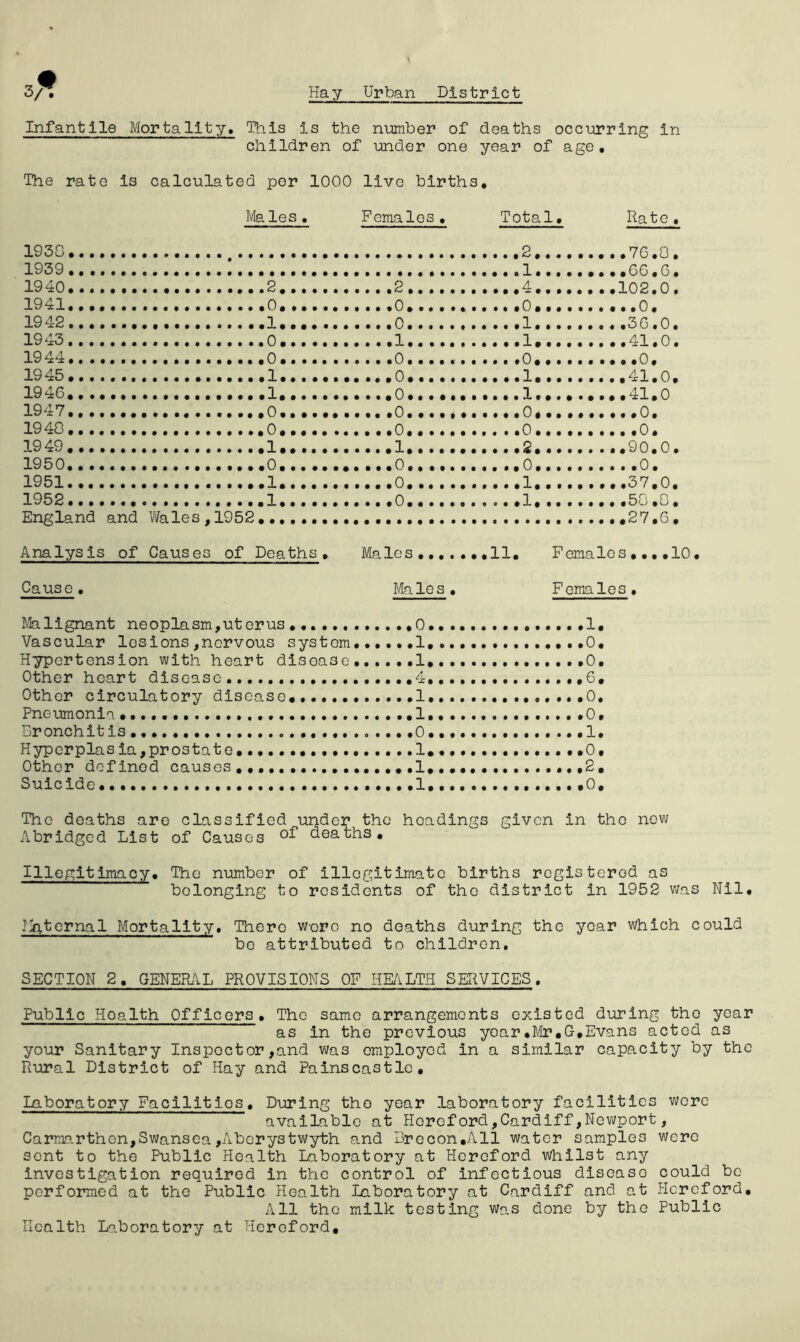 Infantile Mortality. This is the number of deaths occurring in children of under one year of age. The rate is calculated per 1000 live births, Ivlales, Females, Total, Rate, 1938 2 76.0, 1939 ..,.al,....,,,,66,6, 1940 2 2 4 102.0. 1941 0, ,0 0 0. 1942 1 0 1 36.0. 1943 0 1 1 41.0. 1944 ,0 0,......... ,0, 0. 19 'x3............,.,,.,,1,..,,,,,.,,0*,.I........•41,0, 1946 1 0 1 41.0 1947 ,0.. 0. 0# 0, 1948 0, 0 0 .0. 1949 1., 1 2 90.0, 1950 0 0 0 0, 1951 1 0 1 37,0. 1952 1 0 1 58.0. England and Wales, 1952 27,6, Analysis of Causes of Deaths, Males 11, Females ,,, ,10, Cause, Males, Females, Malignant neoplasm,uterus ,0. 1, Vascular lesions , nervous system,.,..,1, 0, Hypertension with heart disease 1, ,0, Other heart disease.. 4... .#,6, Other circulatory disease 1 ,0, Pneumonia 1.,.. ....,0, Bronchitis 0, ,1, Hyperplasia,prostate, 1,, ,0, Other defined causes .,,1, ....•.,2, Suicide .1, 0, The deaths are classified under the headings given in the new Abridged List of Causes deaths. Illegitimacy, The number of illegitimate births registered as belonging to residents of the district in 1952 was Nil, i^itcrnal Mortality. There w-oro no deaths during the year which could bo attributed to children. SECTION 2. GENERAL PROVISIONS OF HE/'iLTH SERVICES. Public Health Officers, The same arrangements existed during the year as in the previous year,]\!r,G,Evans acted as your Sanitary Inspector,and was employed in a similar capacity by the Rural District of Hay and Painscastle, Inboratory Facllitios, During the year laboratory facilities wore available at Hereford,Cardiff,Newport, Carme.rthen,Swansea,Aberystwyth and Brecon,All water samples were sent to the Public Health Laboratory at Hereford whilst any investigation required in the control of Infectious disease could bo performed at the Public Health laboratory at Cardiff and at Hereford, All the milk testing Was done by the Public Health Laboratory at Hereford,