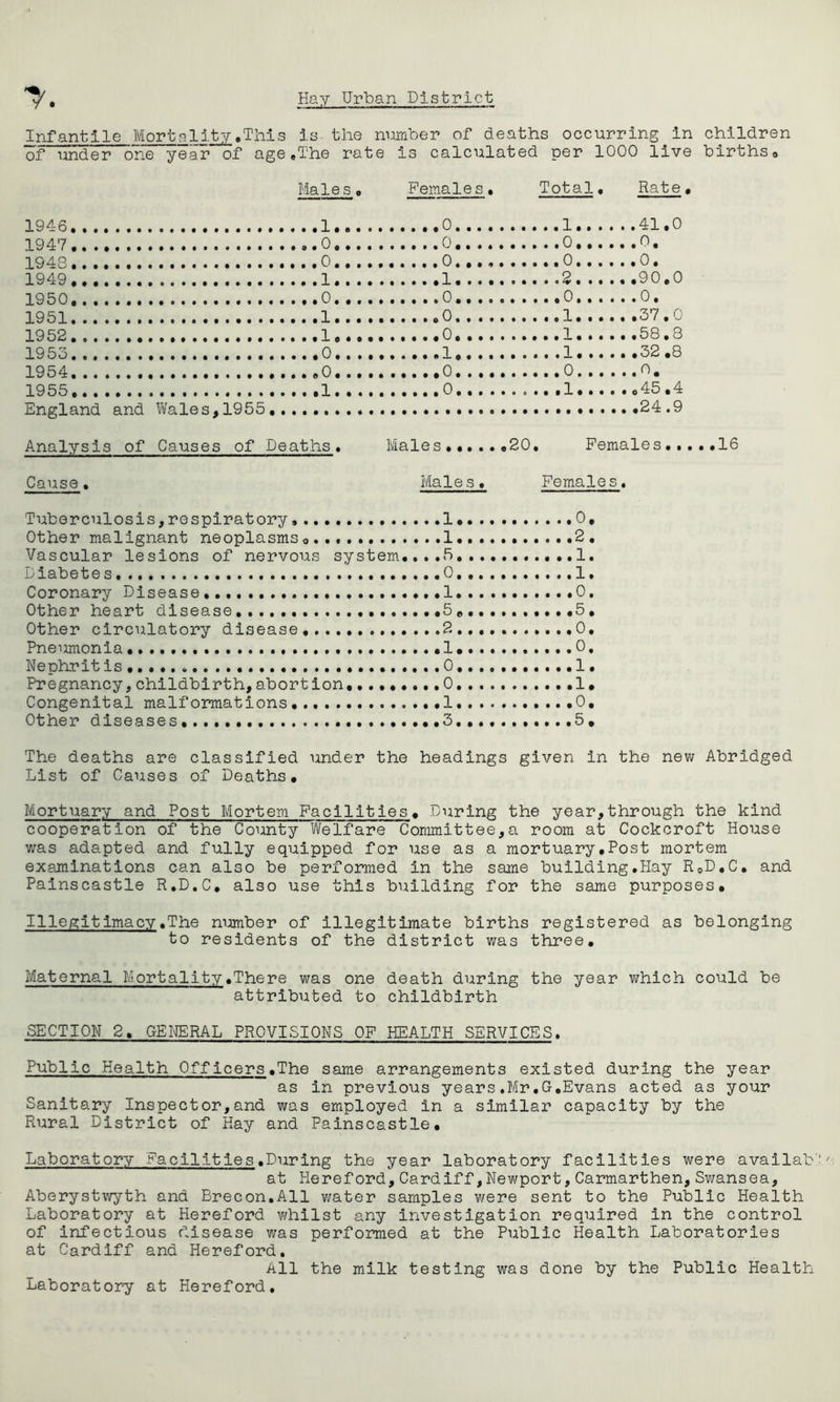 Infantile Mortality.This is the number of deaths occurring in children of under one year of age,The rate is calculated per 1000 live births. Males • Females, Total. Rate 1 946 1947.. ., 1 94S 1949 1930. 1 951 1952 1953 1954 ....0 1 955. England and Vi/ales, 1955 , Analysis of Causes of Deaths. Males......20. Females Cause. Male s. Females, Tuberculosis, respiratory 1. 0, Other malignant neoplasms 1. 2. Vascular lesions of nervous system.,..b 1. Diabetes. 0, 1. Coronary Disease ....1.. .0. Other heart disease...... 5... .5. Other circulatory disease 2,,,,. 0. Pneumonia .!•... ..0. Nephrit is............... ........0. .....1. Pregnancy, childbirth, abortion 0 1* Congenital malformations 1 .0, Other diseases... 3.... 5* 16 The deaths are classified under the headings given in the new Abridged List of Causes of Deaths. Mortuary and Post Mortem Facilities. During the year,through the kind cooperation of the County Welfare Committee,a room at Cockcroft House v/as adapted and fully equipped for use as a mortuary .Post mortem examinations can also be performed in the same building.Hay RoD.C. and Painscastle R.D.C. also use this building for the same purposes. Illegitimacy.The number of illegitimate births registered as belonging to residents of the district was three. Maternal Mortality .There was one death during the year v^hich could be attributed to childbirth SECTION 2. GEI^RAL PROVISIONS OF HEALTH SERVICES. Public Health Officers.The same arrangements existed during the year as in previous years.Mr.G,Evans acted as your Sanitary Inspector,and was employed in a similar capacity by the Rural District of Kay and Painscastle. Laboratory Facilities.During the year laboratory facilities were avallab' at Hereford,Cardiff,Newport,Carmarthen,Swansea, Aberystwyth and Brecon.All water samples were sent to the Public Health Laboratory at Hereford whilst any Investigation required in the control of Infectious disease was performed at the Public Health Laboratories at Cardiff and Hereford, All the milk testing was done by the Public Health Laboratory at Hereford,
