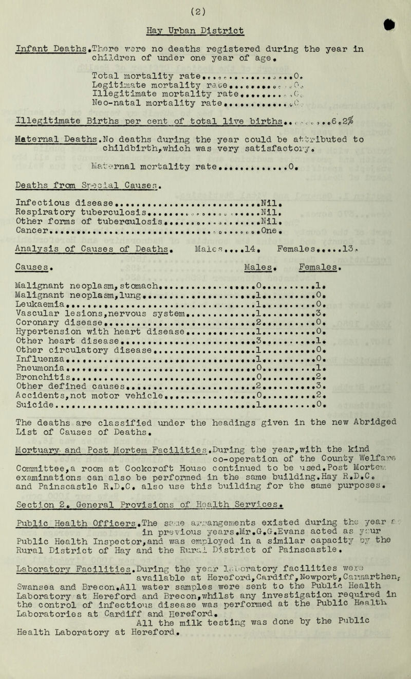 Infant Deaths «Tb.ope ware no deaths registered during the year in children of under one year of age* Total raortality rate, *,, r.. .... . • o.. .0, Legitimate mortality race ••ec mO., Illegitimate mortality rateo,0^ Neo-natal mortality rate . Illegitimate Births per cent of total live births.., o ,..6«2^ Maternal Deaths.No deaths during the year could he attributed to childbirth,which was very satisfactory. Katrrnal mortality rate0, Deaths from Snocial Causes. Infectious disease •.. • .Nil. Respiratory tuberculosis. ....... o ..o. ......Nil, Other forms of tuberoulosis Nil. Cancer. .One . Analysis of Causes of Deaths. Males,.,, 14, Females*... ,13,. Causes. Males. Females, Malignant neoplasm, stomach, ....O. ,1* Malignant neoplasm,lung, * •••1..........0. Leukaemia 1 0. Vascular lesions,nervous system,. .1.....*•*..3. Coronary disease •.•2.,.,.....«0. Hypertension with heart disease,.... .1.........,0, Other heart disease*... .**3.. **1. Other circulatory disease.1. 0, Influenza 1, *.0. Pneumonia .....*..*0..,,.,...,1* Bronchitis ..,*0.,.,,.... .2. Other defined causes. ......2... ..3. Accident s,not motor vehicle,. ..,,,0 ,2, Suicide ....I... .0, The deaths are classified imder the headings given in the new Abridged List of Causes of Deaths. Mortuary- and Post Mortem FacHitie s .During the year,with the kind co-operation of the County Welfare Committee,a room at Cockcroft House continued to be used.Post Morteti’. examinations can also be performed in the same building.Hay R.D.C, and Palnscastle R.D.C, also use this building for the same purposes. Section 2, General Provisions of Health Services. Public Health Off leers,The sa'ie arrangements existed during the year a in previous years.Mr.0,0,Evans acted as yeur Public Health Inspect or,and was employed in a similar capacity py the Rural District of Hay and the Rural District of Palnscastle, Laboratory Facilities .During the year Ic'. L»oratory facilities were available at Hereford,Cardiff,Newport,Camnarthenr Swansea and Brecon.All water samples were sent to the Public Health Laboratory at Hereford and Brecon,whilst any investigation required in the control of infectious disease was performed at the Public Healtl:i Laboratories at Cardiff and Hereford, All the milk testing was done by the Public Health Laboratory at Hereford,