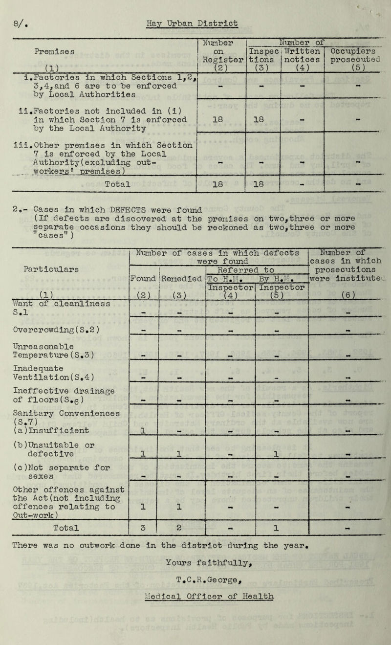 Number | Number of Premises (1) on i Register (2) Inspec tions (3) iWritten notices (4) Occupiers prosecuted (5) i.Factories in which Sections 1,2, 3,4,and 6 are to be enforced by Local Authorities - - mm ii.Factories not included in (i) in which Section 7 is enforced by the Local Authority 18 18 - - iii,Other premises in which Section 7 is enforced by the Local Authority(excluding out- workers T -premises) mm - Total 18 18 - - 2»- Cases in which DEFECTS were found (If defects are discovered at the preraises on two,three or more separate occasions they should be reckoned as two-three or more cases ) Number of cases In which defects were found Number of cases in which Particulars j j Referred to prosecutions Found |Remedied To H.M. By H.M. were institutes (1) (2) (3) Inspector (4) Inspector (5) (6 ) Want of cleanliness S.l _ Overcrowding(S.2) mm Unreasonable Temperature(S.3) Inadequate Ventilation(S.4) mm mm Ineffective drainage of floors(S.5) mm Sanitary Conveniences (S.7) (a)Insufficient 1 mm mrn (b)Unsuitable or defective 1 1 1 (c)Not separate for sexes mm Other offences against the Act(not including offences relating to Out-work) 1 1 - - mm Total 3 2 - 1 - There was no outwork done In the district during the year. Yours faithfully, T.C.R.G-e orge. Medical Officer of Health
