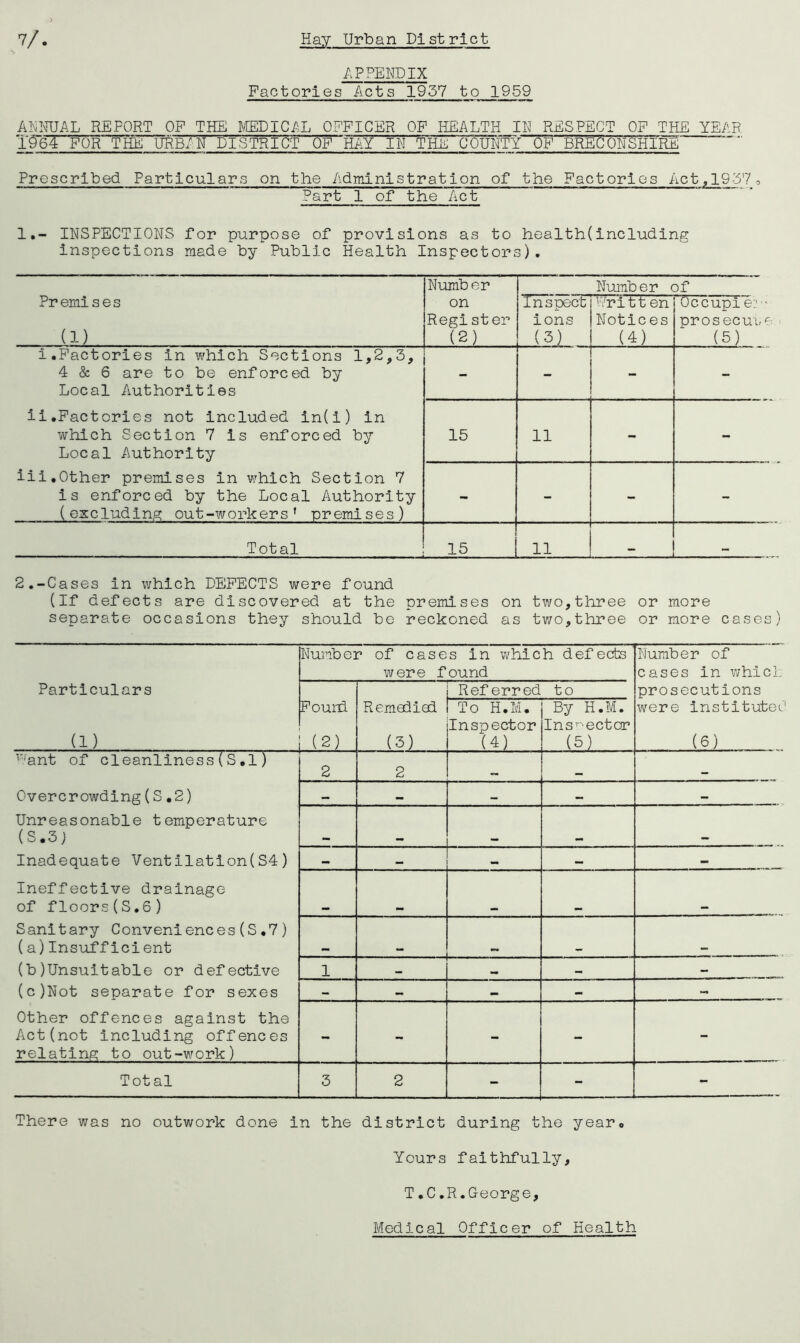 APPENDIX Factories Acts 1937 to 1959 ANNUAL REPORT OP THE J.CEDICAL OFFICER OP HEALTH IN RESPECT OP THE YEAR '1964 FOR 'THE MB/N DISTRICT OF H/iY IN THE COUNTY OF BRECONSHiM ~'' Prescribed Particulars on the Administration of the Factories Act,1937o Part 1 of the Act 1.- INSPECTIONS for purpose of provisions as to health(including inspections made by Public Health Inspectors). Pr emi s e s (1) Number on Register (2) Inspect' ions (3) Number c Written Notic es (4) Df Occupl e;: pros ecui, 6.1 (5) i.Factories in v^rhich Sections 1,2,3, 4 & 6 are to be enforced by Local Authorities ii.Factories not included in(l) in which Section 7 is enforced by Local Authority iii.Other premises in which Section 7 is enforced by the Local Authority (excluding out-workers’ premises) - - 15 11 - - - - - - Total 15 11 “ ■ „-7 1 2.-Cases in which DEFECTS were found (If defects are discovered at the premises on two,three or more separate occasions they should be reckoned as two,three or more cases) Number of cases in which defects Number of were found cases in whlcl. Particulars Referred to prosecutions Foul'd Remedied To H.M. By H.M. were Institutes (1) (2) (3) Inspector (4) Ins’'^ectcr (5) . .. (6) ’'’ant of cleanliness (S ,1) 2 2 Overcrowding(S .2) — — — Unreasonable temperature (S.3j Inadequate Ventilation(S4) _ •• Ineffective drainage of floors(S.6) Sanitary Conveniences(S,7) (a)Insufficient (b )Unsuitable or defective 1 - (c)Not separate for sexes — — - Other offences against the Act(not Including offences relating to out-work) - - - - - Total 3 2 - - - There was no outwork done in the district during the yearo Yours faithfully, T.C,R.George, Medical Officer of Health