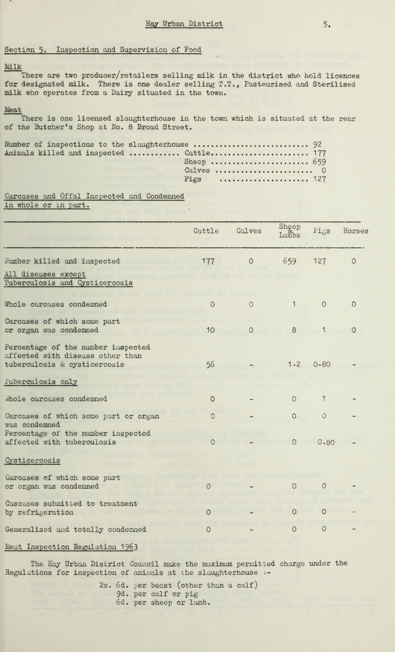 Section 5« Inapection ajid Supervision of Food Mlk There are two producer/retailers selling milk in the district who hold licences for designated milk. There is one dealer selling T.T., Pasteurised and Sterilised milk who operates from a Dairy situated in the town. Meat There is one licensed slaughterhouse in the town which is situated at the rear of the Butcher’s Shop at No. 8 Broad Street. Number of inspections to the slaughterhouse 92 Animals killed and inspected Cattle 177 Sheep 659 Calves 0 Pigs 127 Carcases and Offal Inspected and Condemned in whole or in part. Cattle Calves Shgep Lainbs Pigs Horses Number killed and inspected 177 0 659 All diseases except Tuberculosis and Cysticercosis Whole carcases condemned Carcases of which some part or organ was condemned Percentage of the number inspected affected with disease other than tuberculosis & cysticercosis fuberculosis only ./hole carcases condemned Carcases of which some part or organ was condemned Percentage of the number inspected affected with tuberculosis Cysticercosis Carcases of which some part or organ was condemned Cascases submitted to treatment by refrigeration Generalised and totally condemned Lifiat Inspection Regulation 1963 0 0 1 10 0 8 56 - 1*2 0-0 0-0 0-0 0-0 0-0 0-0 The Hay Urban District Couiicil make the maximum permitted charge Regulations for inspection of animals at the slaughterhouse »'- 2s. 6d. per beast (other than a calf) 9d. per calf or pig 6d. per sheep or lamb. 127 0 0 0 1 0 0.80 1 0 0.80 0 0 0 under the