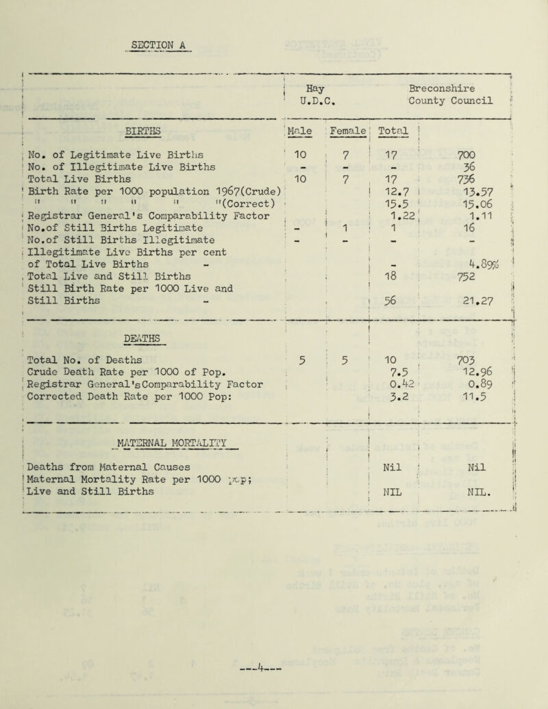 Hay U.D.C. Breconshire County Council i BIRTHS ! Male :Female: ■■■ ■■ ■— 1 Total j ; No. of Legitimate Live Births 1 10 7 17 700 : No. of Illegitimate Live Births - - 36 Total Live Births 10 7 17 736 ! Birth Rate per 1000 population 1967(Crude) j 12.7 ! 13.57 ;> M ti ii it ’’(Correct) ' 15.5 : 15.06 ; Registrar General's Comparability Factor ! { 1.22 j 1.11 f No.of Still Births Legitimate 1 1 16 No.of Still Births Illegitimate ' - I - - (j ji i Illegitimate Live Births per cent r •t of Total Live Births i I - 4.8s# 1 . Total Live and Still Births j 18 752 Still Birth Rate per 1000 Live and i ii Still Births i , i 56 21.2 7 'i DEATHS l j T | Total No. of Deaths 5 5 10 703 Crude Death Rate per 1000 of Pop. 7.5 12.96 ; Registrar General's Comparability Factor 1 i 0.42 0.89 Corrected Death Rate per 1000 Pop: i 3.2 i 11.5 U i MATERNAL MORTALITY i Deaths from Maternal Causes |Maternal Mortality Rate per 1000 pop; ■ Live and Still Births Nil Nil NIL NIL.