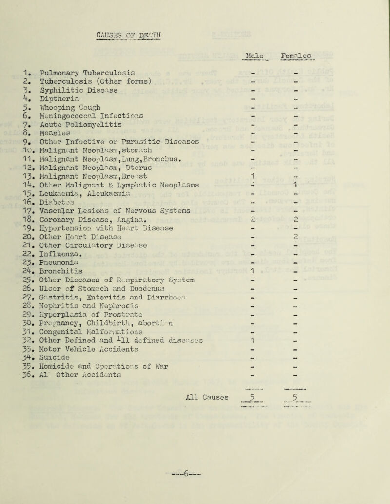 CAUSES OF DEATH 1• Pulmonary Tuberculosis 2. Tuberculosis (Other forms) 3. Syphilitic Disease 4. Diptheria 3. Whooping Cough 6. Meningococcal Infections 7. Acute Poliomyelitis 8. Measles 9. Other Infective or Parasitic Diseases 10. Malignant Neoplasm,stomach 11. Malignant Neoplasm,Lung,Bronchus. 12. Malignant Neoplasm, Uterus 13« Malignant Neoplasm,Breast 14. Other Malignant & Lymphatic Neoplasms 13. Leukaemia, Aleukaemia 16. Diabetes 17. Vascular Lesions of Nervous Systems 18. Coronary Disease, Angina. 19. Hypertension with Heart Disease 20. Other Heart Disease 21. Other Circulatory Disease 22. Influenza. 23. Pneumonia 24. Bronchitis 23. Other Diseases of Respiratory System 26. Ulcer of Stomach and Duodenum 27. Gastritis, Enteritis and Diarrhoea 28. Nephritis and Nephrosis 29. Hyperplasia of Prostrate 30. Pregnancy, Childbirth, abort!-n 31. Congenital Malformations 32. Other Defined and ^11 defined diseases 33. Motor Vehicle Accidents 34. Suicide 35. Homicide and Operations of War 36. A1 Other Accidents Male Females 1 2 1 1 1 L- All Causes 3 5