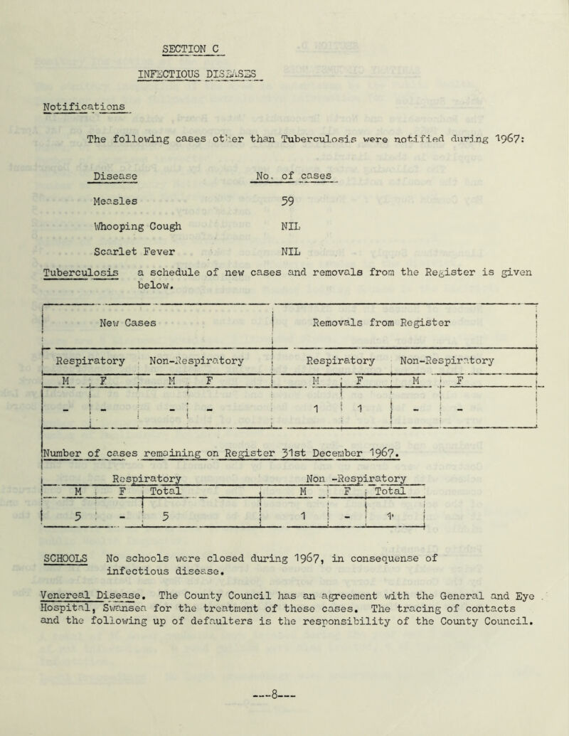 INFECTIOUS DISEASES Notifications The following cases other than Tuberculosis were notified during 1967: Disease No. of cases Measles 59 Whooping Cough NIL Scarlet Fever Tuberculosis a schedule of new below. NIL cases and removals from the Register is given i New Cases Removals from Register | r i Respiratory Non-Respiratory i Respiratory Non-Respiratory M . F '• M . F i M j ¥ • M~ f j Number of cases remaining on Register 31st December 1967. i Respiratory Non -Respiratory Mi F j Total « M | F i Total 1 5 : - ; 5 I 1 ! - j j 1’ J 1 SCHOOLS No schools were closed during 19^7» in consequense of infectious disease. Venereal Disease. The County Council has an agreement with the General and Eye . Hospital, Swansea for the treatment of these cases. The tracing of contacts and the following up of defaulters is the responsibility of the County Council.