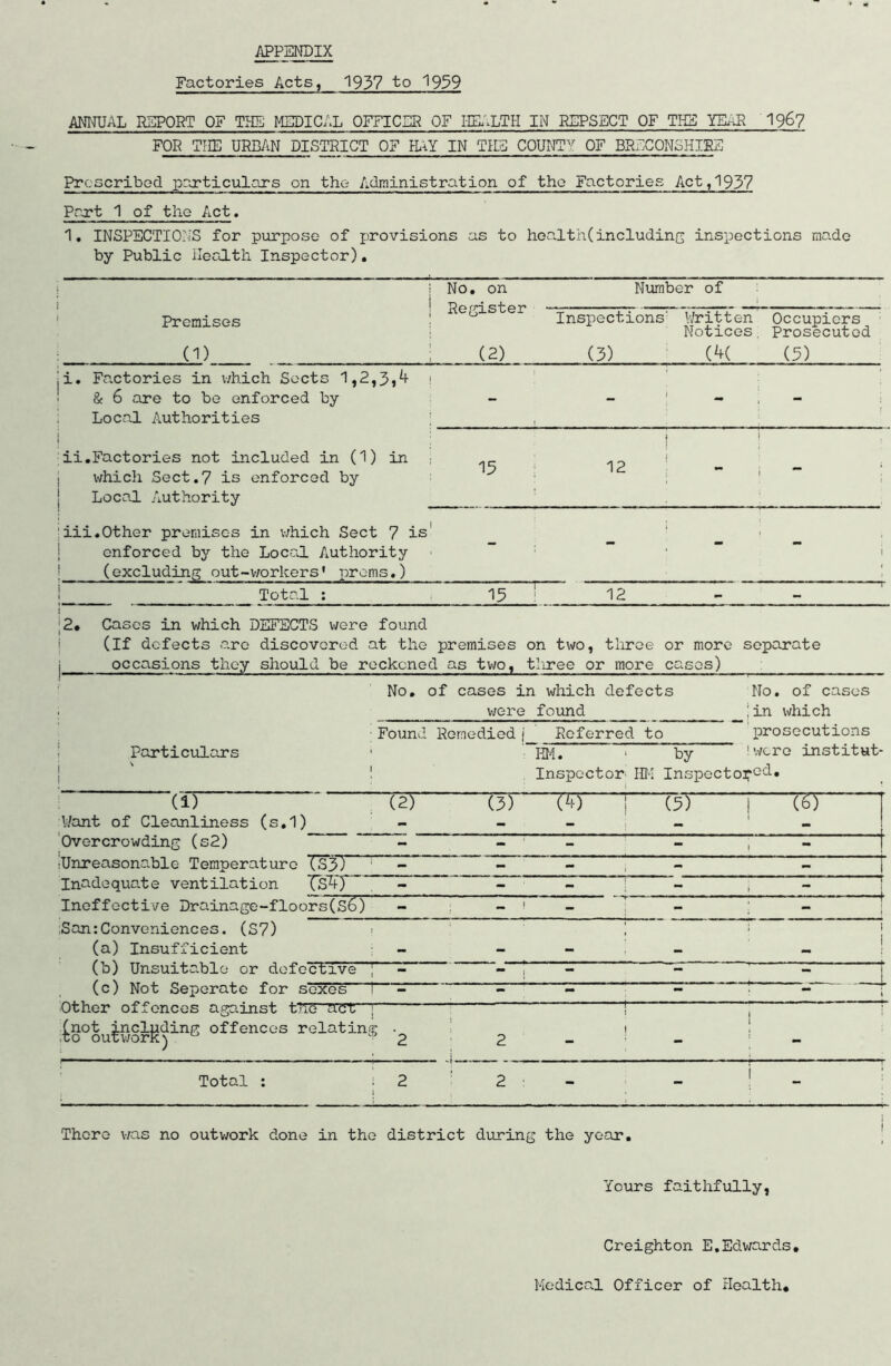 APPENDIX Factories Acts, 1937 to 1959 ANNUAL REPORT OF THE' MEDICAL OFFICER OF HEALTH IN REPSECT OF THE YEAS I967 FOR THE URBAN DISTRICT OF HAY IN TILE COUNTY OF BRECONSHIRE Prescribed, particulars on the Administration of tho Factories Act,1937 Part 1 of the Act, 1. INSPECTIONS for purpose of provisions as to health(including inspections made by Public Health Inspector). Promises (1) __________ ji. Factories in which Sects 1,2,3,4 & 6 are to be enforced by Local Authorities I ii.Factories not included in (1) in which Sect.7 is enforced by Local Authority j No. on ; Register (2) Number of Inspections' Written Occupiers Notices. Prosecuted (3) (4( (5) 13 12 iii.Other premises in which Sect 7 is' enforced by the Local Authority j (excluding out-workers1 proms.) Total : 13 j 12 ! 12# Cases in which DEFECTS were found (If defects are discovered at the premises on two, three or more separate ; occasions they should be reckoned as two, tliree or more cases) No. of cases in which defects No. of cases were found jin which Found Remedied j Referred to prosecutions Particulars 1 KM. * by ’were institut* ! Inspector HM Inspecto^cd. (1) Want of Cleanliness (s.1) (2) O) (4) 1 T5) T5T* ; Overcrowding (s2) - - - -  ^Unreasonable Temperature (S3) 1 - - - - - 1 Inadequate ventilation (s4) - - - ! ’ _ . i Ineffective Drainage-floors(s6) - — | - - j San:Conveniences. (S7) (a) Insufficient — — 1 1 (b) Unsuitable or dofe'cUTve — — — — j (c) Not Seperate for sexes T — — — — — i Other offences against t!T5 'act r~ (not including offences relating to outwork) 0 • '2 2 - ( 1 j 1 1 Total : : j t 2 2 - - 1 There was no outwork done in the district during the year. Yours faithfully, Creighton E.Edwards. Medical Officer of Health,