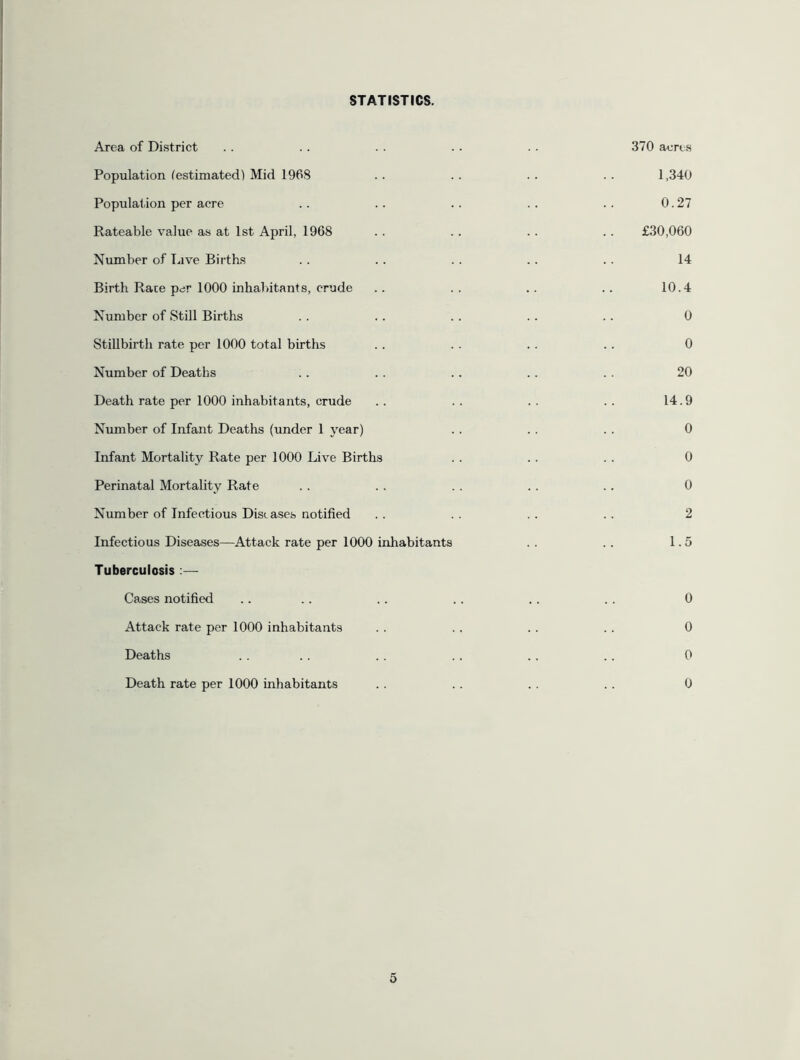 STATISTICS. Area of District . . . . . . . . .. 370 acres Population (estimated) Mid 1968 .. .. .. . . 1,340 Population per acre .. .. .. .. . . 0.27 Rateable value as at 1st April, 1968 . . .. . . .. £30,060 Number of Live Births . . .. .. .. .. 14 Birth Rate per 1000 inhabitants, crude .. .. .. .. 10.4 Number of Still Births . . .. .. .. .. 0 Stillbirth rate per 1000 total births . . . . . . . . 0 Number of Deaths .. . . .. .. . . 20 Death rate per 1000 inhabitants, crude . . . . . . . . 14.9 Number of Infant Deaths (under 1 year) . . . . . . 0 Infant Mortality Rate per 1000 Live Births . . . . . . 0 Perinatal Mortality Rate . . . . .. .. .. 0 Number of Infectious Diseases notified . . . . . . . . 2 Infectious Diseases—Attack rate per 1000 inhabitants . . .. 1.5 Tuberculosis :— Cases notified .. .. .. .. . . . . 0 Attack rate per 1000 inhabitants . . .. . . .. 0 Deaths . . .. . . .. .. .. 0 Death rate per 1000 inhabitants . . .. . . .. 0