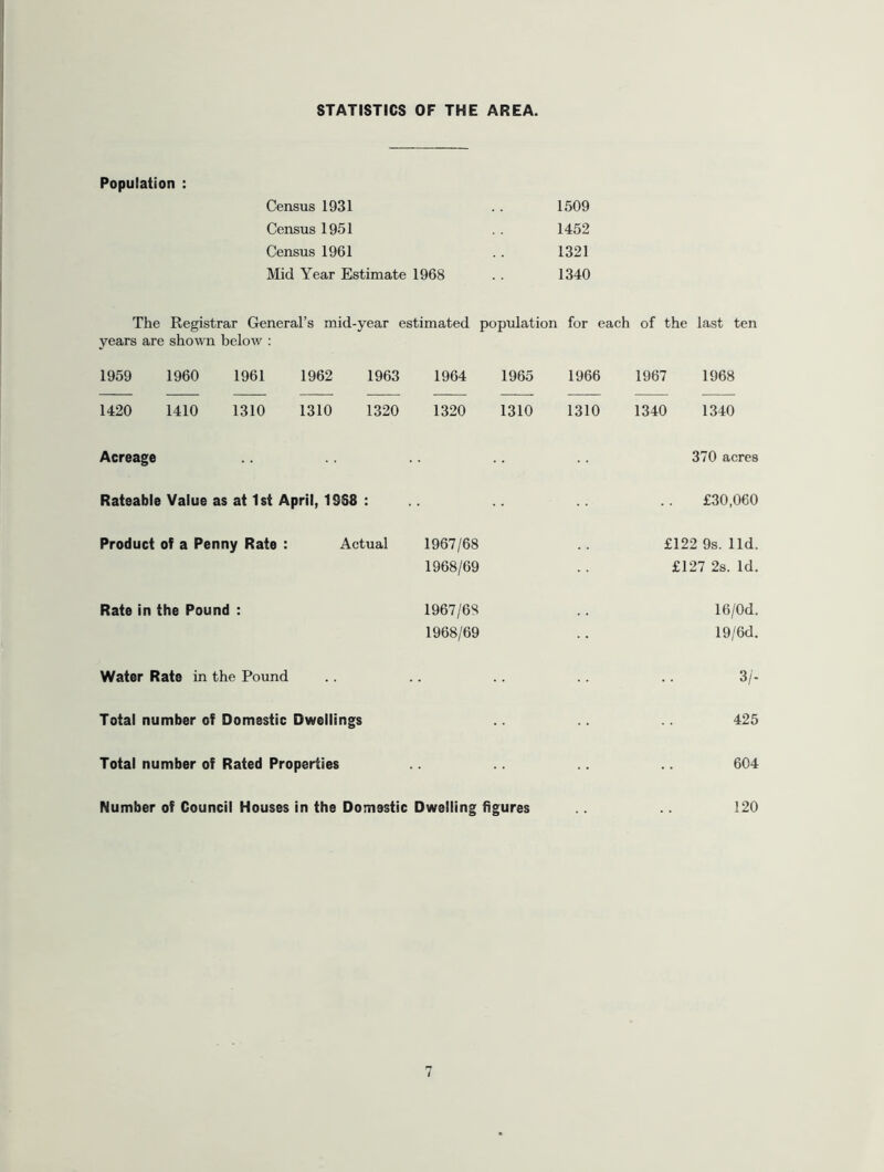 STATISTICS OF THE AREA. Population : Census 1931 1509 Census 1951 1452 Census 1961 1321 Mid Year Estimate 1968 1340 The Registrar General’s mid-year estimated population for each of the last ten years are shown below : 1959 1960 1961 1962 1963 1964 1965 1966 1967 1968 1420 1410 1310 1310 1320 1320 1310 1310 1340 1340 Acreage 370 acres Rateable Value as at 1st April, 1SS8 : £30,060 Product of a Penny Rate : Actual 1967/68 £122 9s. lid. 1968/69 £127 2s. Id. Rate in the Pound : 1967/68 16/0d. 1968/69 19/6d. Water Rate in the Pound 3/- Total number of Domestic Dwellings 425 Total number of Rated Properties 604 Number of Council Houses in the Domestic Dwelling figures 120