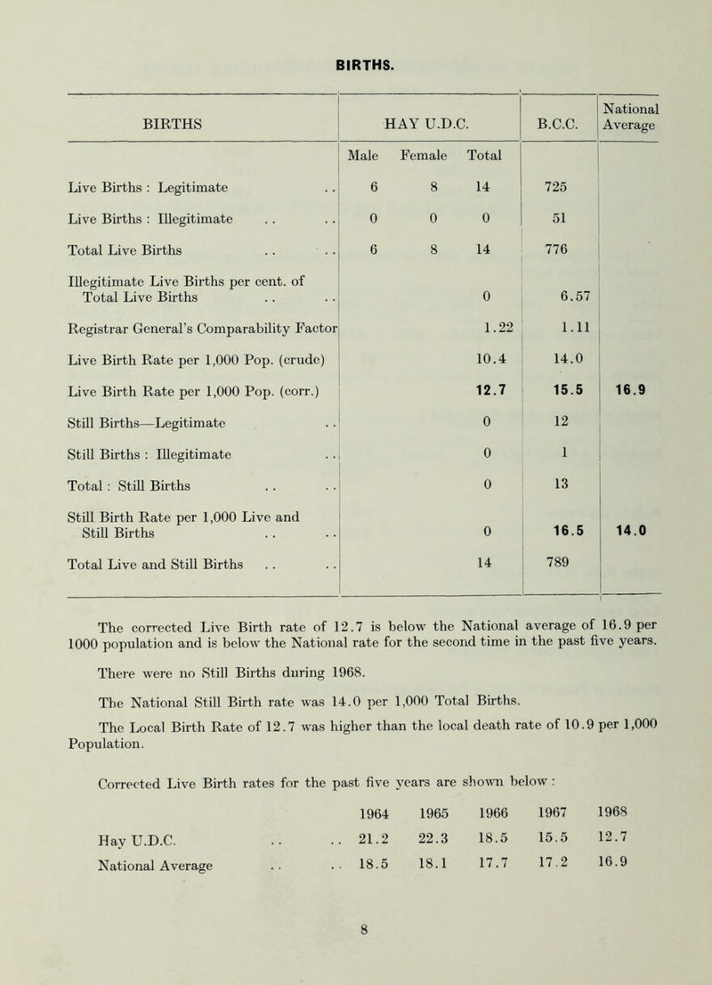BIRTHS. BIRTHS HAY U.D.C. B.C.C. National Average Male Female Total Live Births : Legitimate 6 8 14 725 Live Births : Illegitimate 0 0 0 51 Total Live Births 6 8 14 776 Illegitimate Live Births per cent, of Total Live Births 0 6.57 Registrar General’s Comparability Factor 1.22 1.11 Live Birth Rate per 1,000 Pop. (crude) 10.4 14.0 Live Birth Rate per 1,000 Pop. (corr.) 12.7 15.5 16.9 Still Births—Legitimate 0 12 Still Births : Illegitimate 0 1 Total : Still Births 0 13 Still Birth Rate per 1,000 Live and Still Births 0 16.5 14.0 Total Live and Still Births 14 789 The corrected Live Birth rate of 12.7 is below the National average of 16.9 per 1000 population and is below the National rate for the second time in the past five years. There were no Still Births during 1968. The National Still Birth rate was 14.0 per 1,000 Total Births. The Local Birth Rate of 12.7 was higher than the local death rate of 10.9 per 1,000 Population. Corrected Live Birth rates for the past five years are shown below : 1964 1965 1966 1967 1968 21.2 22.3 18.5 15.5 12.7 18.5 18.1 17.7 17.2 16.9 Hay U.D.C. National Average