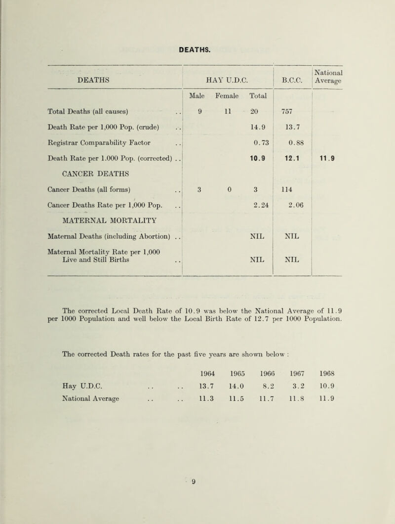 DEATHS. DEATHS HAY U.D.C. B.C.C. National Average Male Female Total Total Deaths (all causes) 9 11 20 757 Death Rate per 1,000 Pop. (crude) 14.9 13.7 Registrar Comparability Factor 0.73 0.88 Death Rate per 1.000 Pop. (corrected) . . 10.9 12.1 11.9 CANCER DEATHS Cancer Deaths (all forms) 3 0 3 114 / Cancer Deaths Rate per 1,000 Pop. 2.24 2.06 MATERNAL MORTALITY Maternal Deaths (including Abortion) . . NIL NIL Maternal Mortality Rate per 1,000 Live and Still Births NIL NIL The corrected Local Death Rate of 10.9 was below the National Average of 11.9 per 1000 Population and well below the Local Birth Rate of 12.7 per 1000 Population. The corrected Death rates for the past five years are shown below : 1964 1965 1966 1967 1968 Hay U.D.C. 13.7 14.0 8.2 3.2 10.9 National Average 11.3 11.5 11.7 11.8 11.9