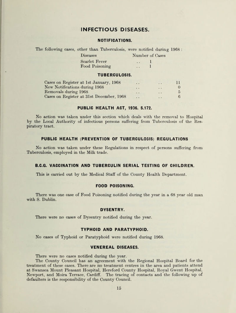 INFECTIOUS DISEASES. NOTIFICATIONS. The following cases, other than Tuberculosis, were notified during 1968 : Diseases Number of Cases Scarlet Fever .. 1 Food Poisoning .. 1 TUBERCULOSIS. Cases on Register at 1st January, 1968 New Notifications during 1968 Removals during 1968 Cases on Register at 31st December, 1968 PUBLIC HEALTH ACT, 1936. S.172. No action was taken under this section which deals with the removal to Hospital by the Local Authority of infectious persons suffering from Tuberculosis of the Res- piratory tract. 11 0 5 6 PUBLIC HEALTH (PREVENTION OF TUBERCULOSIS) REGULATIONS No action was taken under these Regulations in respect of persons suffering from Tuberculosis, employed in the Milk trade. B.C.G. VACCINATION AND TUBERCULIN SERIAL TESTING OF CHILDREN. This is carried out by the Medical Staff of the County Health Department. FOOD POISONING. There was one case of Food Poisoning notified during the year in a 68 year old man with S. Dublin. DYSENTRY. There were no cases of Dysentry notified during the year. TYPHOID AND PARATYPHOID. No cases of Typhoid or Paratyphoid were notified during 1968. VENEREAL DISEASES. There were no cases notified during the year. The County Council has an agreement with the Regional Hospital Board for the treatment of these cases. There are no treatment centres in the area and patients attend at Swansea Mount Pleasant Hospital, Hereford County Hospital, Royal Gwent Hospital, Newport, and Moira Terrace, Cardiff. The tracing of contacts and the following up of defaulters is the responsibility of the County Council.