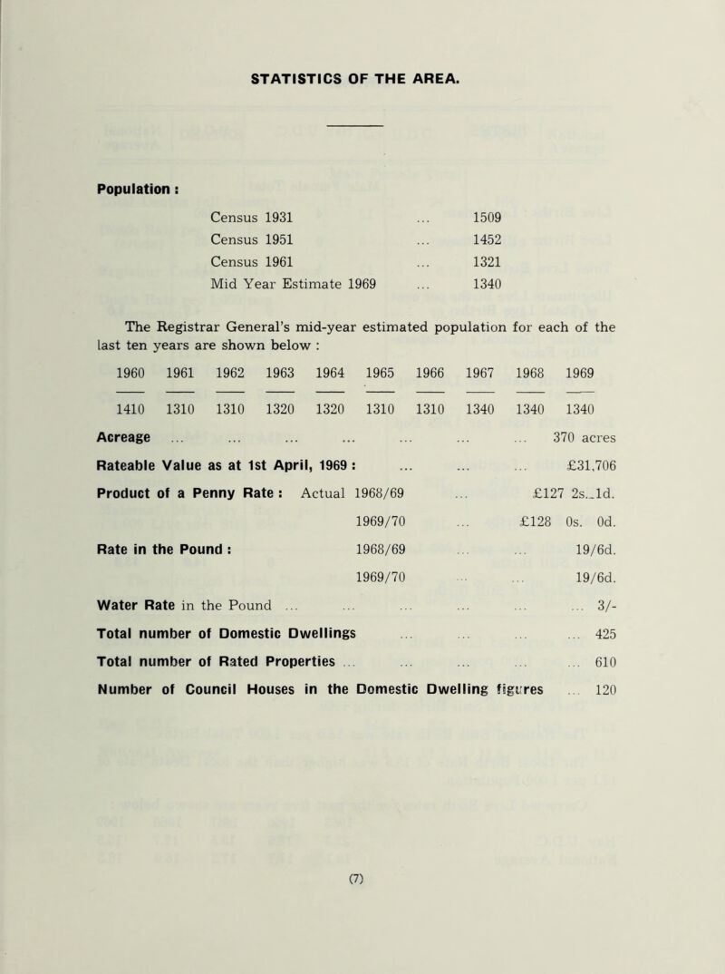 STATISTICS OF THE AREA. Population: Census 1931 1509 Census 1951 1452 Census 1961 1321 Mid Year Estimate 1969 1340 The Registrar General’s mid-year estimated population for each of the last ten years are shown below : 1960 1961 1962 1963 1964 1965 1966 1967 1968 1969 1410 1310 1310 1320 1320 1310 1310 1340 1340 1340 Acreage • • 370 acres Rateable Value as at 1st April, 1969 £31,706 Product of a Penny Rate : Actual 1968/69 £127 2s._ld. 1969/70 £128 Os. Od. Rate in the Pound : 1968/69 19/6d. 1969/70 19/6d. Water Rate in the Pound ... ... 3/- Total number of Domestic Dwellings ... 425 Total number of Rated Properties ... 610 Number of Council Houses in the Domestic Dwelling figures ... 120