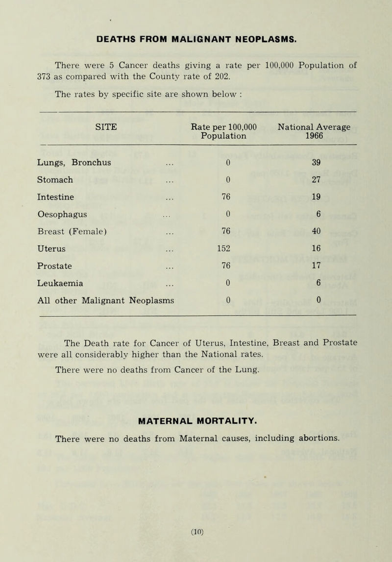 DEATHS FROM MALIGNANT NEOPLASMS. There were 5 Cancer deaths giving a rate per 100,000 Population of 373 as compared with the County rate of 202. The rates by specific site are shown below ; SITE Rate per 100,000 Population National Average 1966 Lungs, Bronchus 0 39 Stomach 0 27 Intestine 76 19 Oesophagus 0 6 Breast (Female) 76 40 Uterus 152 16 Prostate 76 17 Leukaemia 0 6 AH other Malignant Neoplasms 0 0 The Death rate for Cancer of Uterus, Intestine, Breast and Prostate were all considerably higher than the National rates. There were no deaths from Cancer of the Lung. MATERNAL MORTALITY. There were no deaths from Maternal causes, including abortions.