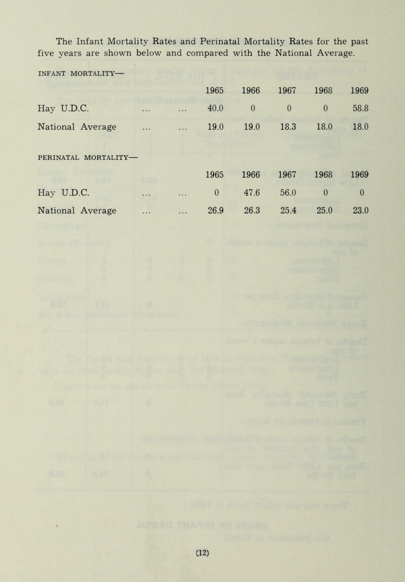 The Infant Mortality Rates and Perinatal Mortality Rates for the past five years are shown below and compared with the National Average. INFANT MORTALITY— 1965 1966 1967 1968 1969 Hay U.D.C. 40.0 0 0 0 58.8 National Average 19.0 19.0 18.3 18.0 18.0 PERINATAL MORTALITY— 1965 1966 1967 1968 1969 Hay U.D.C. 0 47.6 56.0 0 0 National Average 26.9 26.3 25.4 25.0 23.0