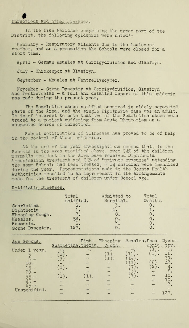 ) ■ $ Infectious a.nd r/bh3.j-..r;.i;^.oU3e3. In the fiv;e Pa.iishss coiDprising the upper part of the District, the follo'-^'ing epidemics uere noted*- February - Respiratory ailments due to the inclement neather, and as a precaution the Schools ^ere closed for a short time, April *- German measles at Cerrigydruidion and Glasfryn. July *- Chickenpox at Glasfryn. September - Measles at ^entrellyncymer, November - Sonne Dysentry at Cerrigydruidion, Glasfryn and Pentrevoela,s - a full and detailed report of this epidemic rras made during the present year. The Scarletina cases notified occurred in vridely separated parts of the Area, and the single Diphtheria case vras an adult. It is of interest to note that tTro of the Scarletina cases -nexe traced to a patient suffering from Acute Rheumatism as a suspected source of infection. School notification of illnecses has proved to be of help in the control of these opidsmios. At the end of the year investigations showed that, in the Schools in the Area specifled above, over 94% of the children normally resident in the Area ha.ve received Diphtheria immunisation treatment and 59% private evacuees attending the same Schools had been treated, - 14 children mere immunised during the year. Representations made to the County Health Authorities resulted in an improvement in the arrangements made for the treatment of children under School age. Notifiable Diseases. Scarletina. Diphtheria. Whooping Cough. Measles. Pnamonia. Sonne Dysentry. Total Admitted to Total notified. Hospital, Deaths. 6, 3. 0. 1. 1. 1. 2. 0. 0. 0. 6, u • 0, 127, 0. 0. Age Groups. Under 1 year. 5 5 - 10- 15 - 20 - 35 - 45 - 65 - Unspecified. Scarletina. Diph- theria. Whooping Cough. Measles.Pneu- monia Dysen- try, • • • 1. (1 . (1). (11 . (1). 11. (3) (1). (19 . - 39. (11). 42. (1). — (7 . 4. — (3 * - g. (1). (1). - (1). - 10. — - - 10. 2. - 127,