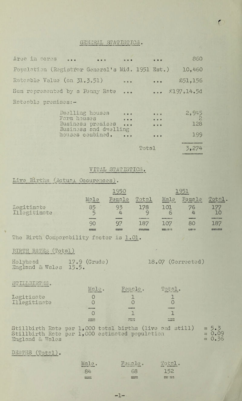 GEN-(^j:1.\L ST a T 1ST IC 3 . Areo in acres ... H 0 ^ 0 0 t> 860 Populotion (Registror General's Md c 1951 Fst, ) 10,460 Ratcoble Value (on 31.3^51) o s> • 0 9 0 £51,156 Sum represented by o Penny Rote l> « « « O 0 £197ol4.5d Roteoble premisess- Rv^elling houses 9 • e • CO 2, 945 Form houses 9 9 9 • 0 • 2 Business premises « 9 • o • • 128 Business ond d'A/elling house SCOmbined. # • • • • 0 199 Totol 3,274 VIT/.L STATISTICS. Live Births (Actuei. Occurences). 1930 1951 Mole Female Totol Male Fe ma le Totol Legitimote 85 93 178 101 76 177 Illegitimote 5 4 9 6 4 10 i i! 97 187 107 80 187 The Birth Oompo robility foctor is 1,01. BIRTH RATEb (Total) ' Holyheod 17.9 (Crude) 00 1—1 0O7 (Corrected) England & Wales 15.5. STILLBIRTHS. Mole. Fernole . Tnb_ol. Legitimote 0 1 1 Illegitimote 0 0 0 0 1 1 Stillbirth Rote per 1,000 total births (live end still) Stillbirth Rote per 1,000 estimcted population Englond & Woles 5.3 0.09 0.36 Mole. 84 Lotolo DRATIiS (Totol) Feruole 68 152