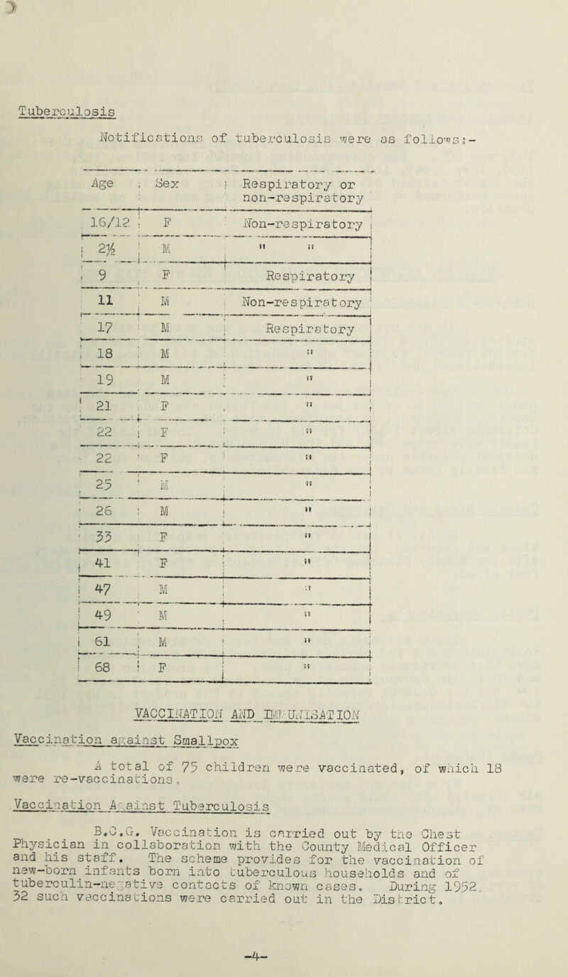 Tuberculosis Notifications of tuberculosis 'fjere as folio^>')ss- i\ge Sex Respiratory or non-respiratory 16/12 I f ' Non-respirstory I i 2^% 1 M SI 37 j : i ! 9 P 1 j Respiratory ' 11 ! M i , Non-respiratory ' ■ 17 ! M 1 Respircotory | ; 18 ' M ; n ! : j 19 M ; I 21 F ” 1 ‘ 22 i F [ ., ■ ! 1 22 • P ..... 1.. . - - j i :i : ...... i ! 25 • M — . .j , It j j 1 ■ 26 I M ; >' j ■ 55 P tt i 41 t P i ” i 47 M : ' ' 1 : 49 ; M i 61 i M i It ! . , i i ! 68 : F 1 ^ ^ 1 : VACCINi\TION AND B/IJ''UNIoATION Vaccination a;j;airj3t Smalljpox A total of 75 children 'Nere vaccinated, of wiiicli 18 were re-vaccinations» Vaccinabion .A',ainst Tuberculosis BeO.G. Vaccination is carried out by the Chest Physician in collaboration with the County Medical Officer and his staff. The scheme provides for the vaccination of new-born infants born into tuberculous households and of tuberculin-negative contacts of known cases. During 1552. 52 such vaccinations were carried out in the District, -4-