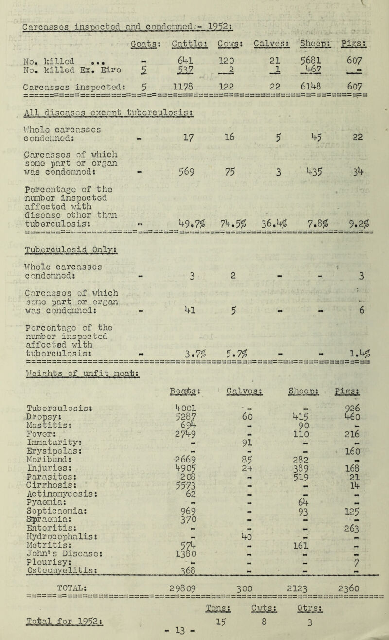 Carcasses inspected and condonned-:-- 1952; Goats; Cattle; C ows; C aIves; Sheet);- PiRs; No. killed ••• No-, killed Ex. Eire mm 2. 641 mz 120 2 21 _1 5681 607 mm Carcasses inspected; 5 1178 122 22 6148 607 All diseases excent tuberculosis; Whole carcasses c ondemned; M 17 16 5 45 22 Carcasses of which some part or orgoji was condemned; mm 569 75 3 ^35 3^ Percentage of the number inspected •affected with disease other them tuberculosis; 49.7f» 74.5J5 36. 7.5% 9.2% Tuberculosis Only; Whole carcasses condemned; - 3 2 - \ 3 Carcasses of which some part or organ was condemned; mm 4-1 5 . . 6 Percentage of the number inspected affected with tuberculosis; mm 3.7^ 5.7% 1.4^ Weinhts of unfit.meat; Beosbs; '■ Calves d • Sheep; Pins; Tuberculosiss Dropsy; Mastitis; Fever; Immaturity; Erysipelas; Moribund; Injuries; Parasites; Cirrhosis; Actinomycosis; Pyaemia; Septicaemia; Spraemia; Enteritis; Hydrocephalis; Metritis; John’s Disease; Pleurisy; Osteomyelitis; 4001 mm _ 926 5287 60 415 460 694 - 90 2749 - 110 216 - 91 mm mm 160 2669 85 282 .. 4905 24 389 168 208 519 21 5573 mm 14 62 .. » 64 969 - 93 125 370 - - - mm 263 40 - .. 574 161 1380 mm mm - mm mm 7 368 - - TOT/iL^ 29809 300 2123 2360 Tons; Cvts; Qtrs; Total for 19^2;