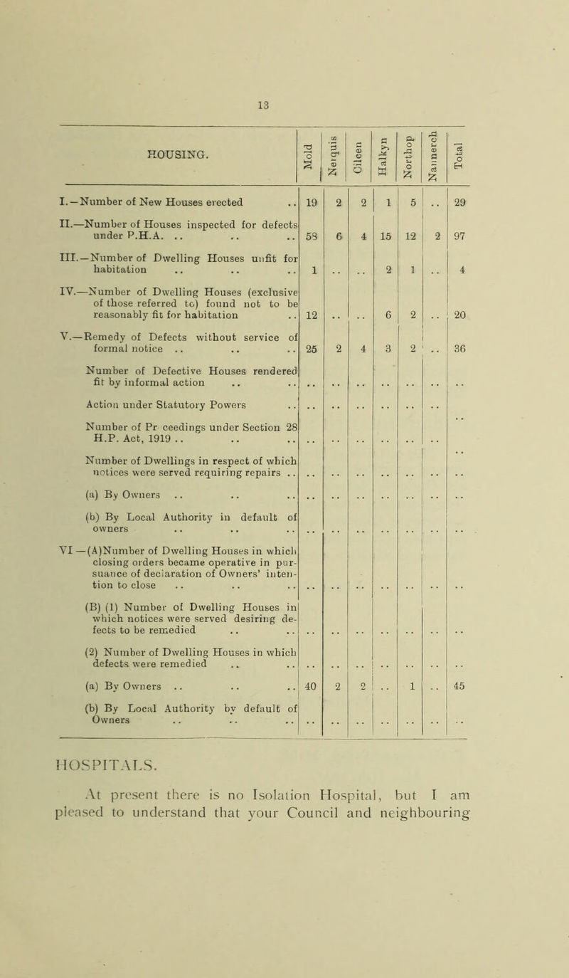 HOUSING. Mold Neiquis Cilcen Halkyn Northop j Nannerch ! . 1 Total I.—Number of New Houses erected 19 2 2 1 5 29 II.—Number of Houses inspected for defects under P.H.A. .. 58 6 4 15 12 2 97 III. —Number of Dwelling Houses unfit for habitation 1 2 1 4 IV.—Number of Dwelling Houses (exclusive of those referred to) found not to be reasonably fit for habitation 12 6 2 20 V.—Remedy of Defects without service of formal notice .. 25 2 4 3 2 36 Number of Defective Houses rendered fit by informal action Action under Statutory Powers Number of Pr ceedings under Section 28 H.P. Act, 1919 .. Number of Dwellings in respect of which notices were served requiring repairs .. (a) By Owners (b) By Local Authority in default of owners VI —(A)Number of Dwelling Houses in which closing orders became operative in pur- suance of declaration of Owners’ inten- tion to close (B) (1) Number of Dwelling Houses in which notices were served desiring de- fects to be remedied (2) Number of Dwelling Houses in which defects were remedied (a) By Owners 40 2 2 1 45 (b) By Local Authority by default of Owners HOSPITALS. At present there is no Isolation Hospital, but I am pleased to understand that your Council and neighbouring