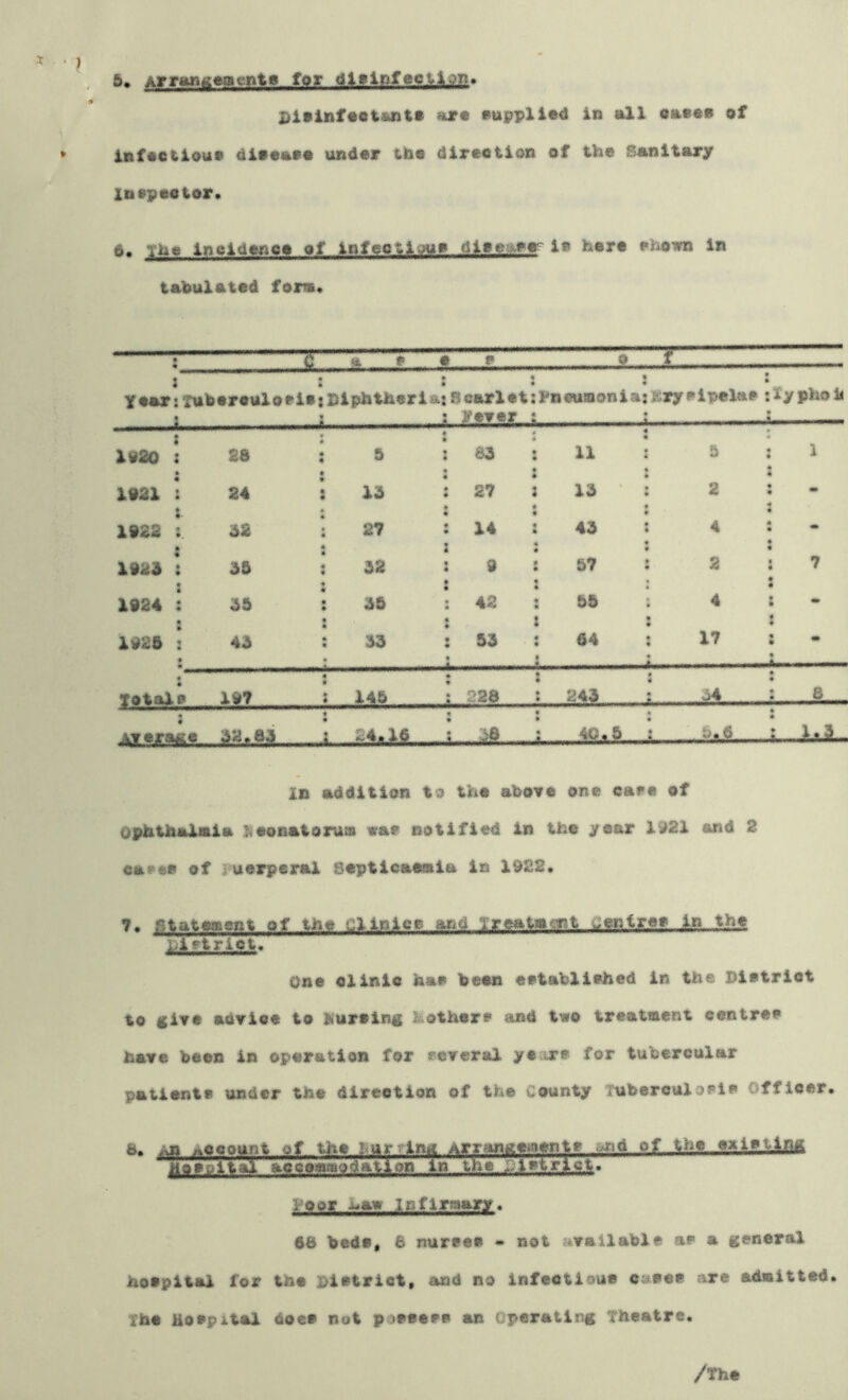 &• Arwg»acnt< for 2)i9infeet»Jat» ajr« supplied In all oaaea of infoctiouo 4ift«aoo under the direetlon of the Sanitary invpeetor* 6. ihe Incidence of Infeotl^a 1» here ehown In tabulated form* i ^ ^M : : : Year:Xuberettloeie:Biphth«ria:Scarlet V, . * 4 t • 4 :Pncumon1aihryeipelae 4 • : Xy pho U f • . . a . 4 « ytver « 4 • 1920 t « 26 • e d 4 « 2 « $5 1 11 : 4 « 5 • 4 4 • 1 1921 • t a 24 V s 15 4 « 4 ♦ 27 I 15 : 4 « 2 • 4 2 - 1922 i I. 52 4 * « 27 « 4 4 14 : 45 : 4 4 4 m a e 1 2 • 4 4 * 4 • 1926 # e 55 s 52 4 a 4 9 1 57 2 1 4 7 1924 ! • e 55 • e e 55 4 • 4 42 : 55 I 4 4 4 44 « » 4 4 2 2 : 17 • 4 1925 V • 45 • 55 4 4 55 : 64 : 4 e - # • • * • 4 • ! 4 4 6 19? 2 145 __ 4 JL. 228 t 245 2 4 4 2 « e 4 4 9 k • • 4 4 ATTM* aa.ii «»•» ‘ *««—i i-ta. IS addition to the abore one care of ophthalmia l^eonatorum war notified in the year 1921 and 2 6ai»«e of iuerperal septicaemia in 1922. T. StatfWK Pf me Cl.tB4CB 1 jetriot/ One clinic hae been eetabliehed in the Bietriot to ^Ito advice to bureing bothort and two treatment centres have been in operation for s'cveral ye;ixe for tubercular patient* under the direction of the County Tuboroulo?i* Officer, a. iM APcpwnt of tbp Karrina Arrawgyiyntt j^d pf. thp lipppltpi >P8P«»p<i*tloB tn tht.sr-^ nyg .,C-V 1 oor -uaw lr>firraary, 66 bede, 6 nureee - not available ae a general hoepital for the Bietrict» and no Infectioue owee* are admitted, the hoepital doee not p>»eeee an Operating theatre.