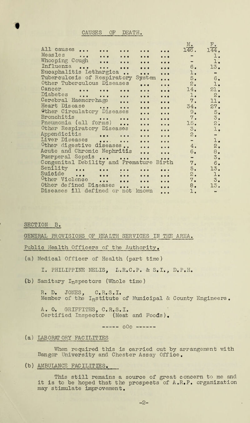 CAUSES OP DEATH. All causes Measles ... ... Whooping Cougih ,,, Influenza ,, , ... Euoaphalitis Lethargica Tuberculosis of Respiratory System Other Tuberculous Diseases Cancer Diabetes Cerebral Haemorrhage ,,, Heart Disease Other Circulatory Diseases Bronchitis Pneumonia (all forms) ,,, Other Respiratory Diseases Appendicitis Liver Diseases Other digestive diseases,. Acute and Chronic Nephritis Puerperal Sepsis Congenital Debility and Premature Bi Senility ,,. Suicide Other Violence ,,, Other defined Diseases Diseases ill defined, or not known • • • • • • rth 146. 6, 1. 5, 2, 14, 1. 7. 34, 9. 7. 15, 3. 2. 4. 6. 7, 5. 2. 7. 8. 1. Ll 144, 1. 1. 13. 6 • 1. 21. 2. 11. 27. 5. 3. 2. 1. 1. 2. 8. 3. 6. 13. 1. 3. 13. SECTION B. GENERAL PROVISIONS OP HEALTH SERVICES IN THE AREA. Public Health Officers of the Authority. (a) Medical Officer of Health (part time) I. PHILIPPINE NELIS, L.R.C.P. & S.I., D.P.H. (b) Sanitary Inspectors (Whole time) R. D. JONES, C.R.S.I. Member of the Institute of Municipal & County Engineers, A. 0. GRIFFITHS, C.R.S.I. Certified Inspector (Meat and Poods), ----- oOo (a) LABORATORY FACILITIES When required this is carried out by arrangement v/ith Bangor University and Chester Assay Office, (b) AMBULANCE FACILITIES, This still remains a source of great concern to me and it is to be hoped that the prospects of A.R,P, organization may stimulate improvement, -2-